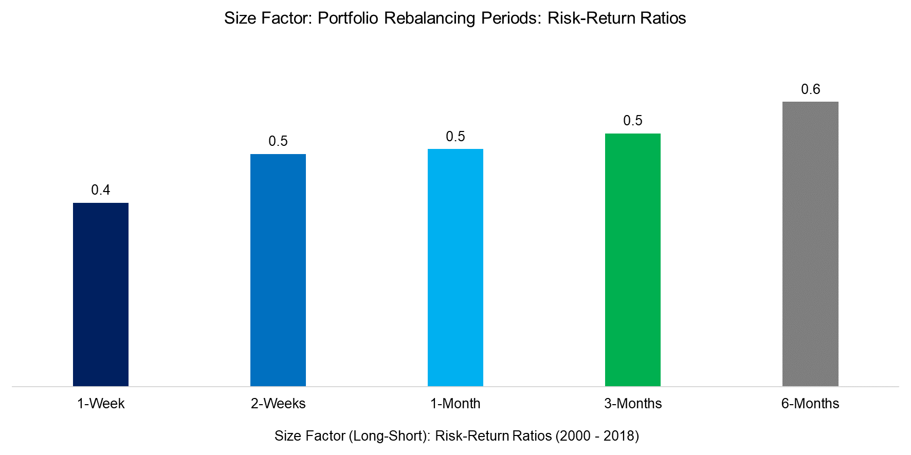 Size Factor Portfolio Rebalancing Periods Risk-Return Ratios