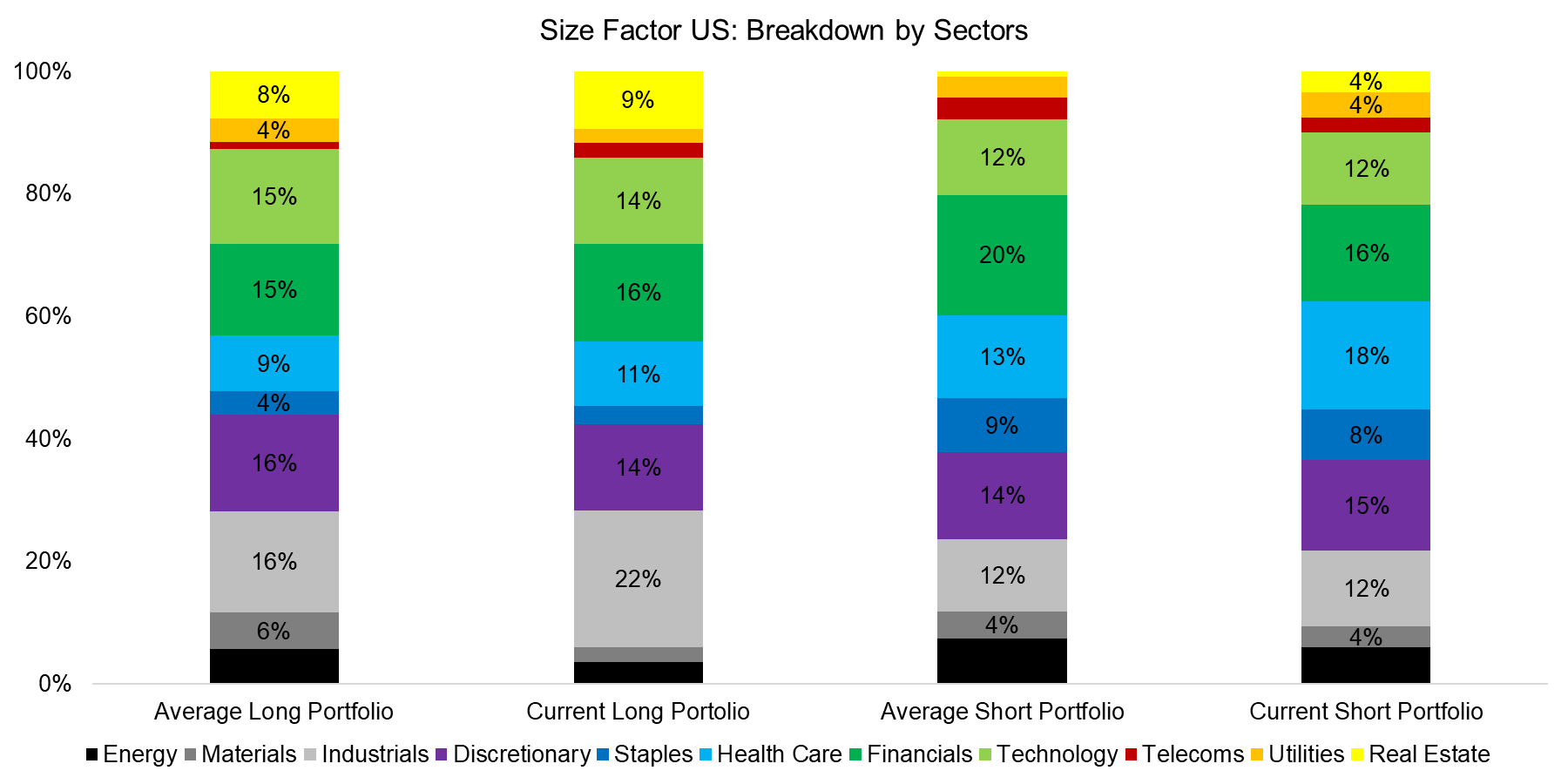 Size Factor US - Breakdown by Sectors