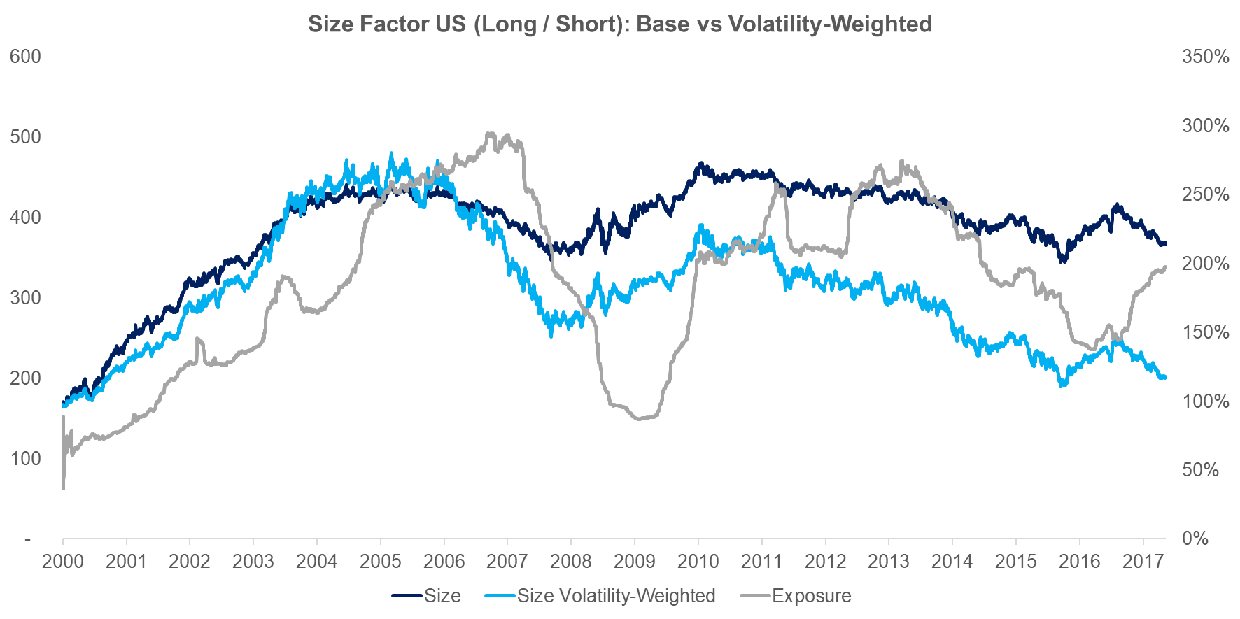 Size Factor US (Long Short) Base vs Volatility-Weighted