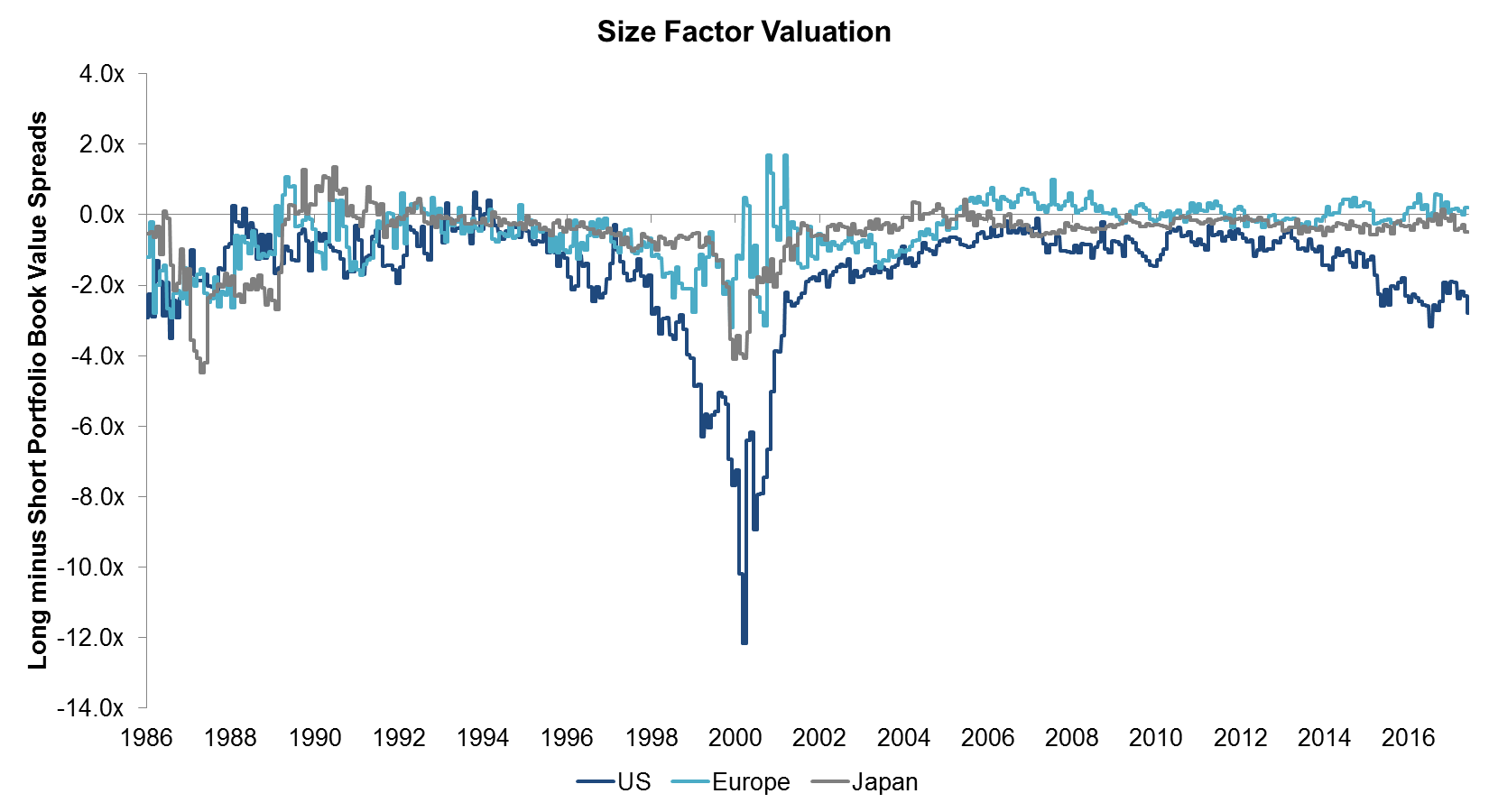 Size Factor Valuation