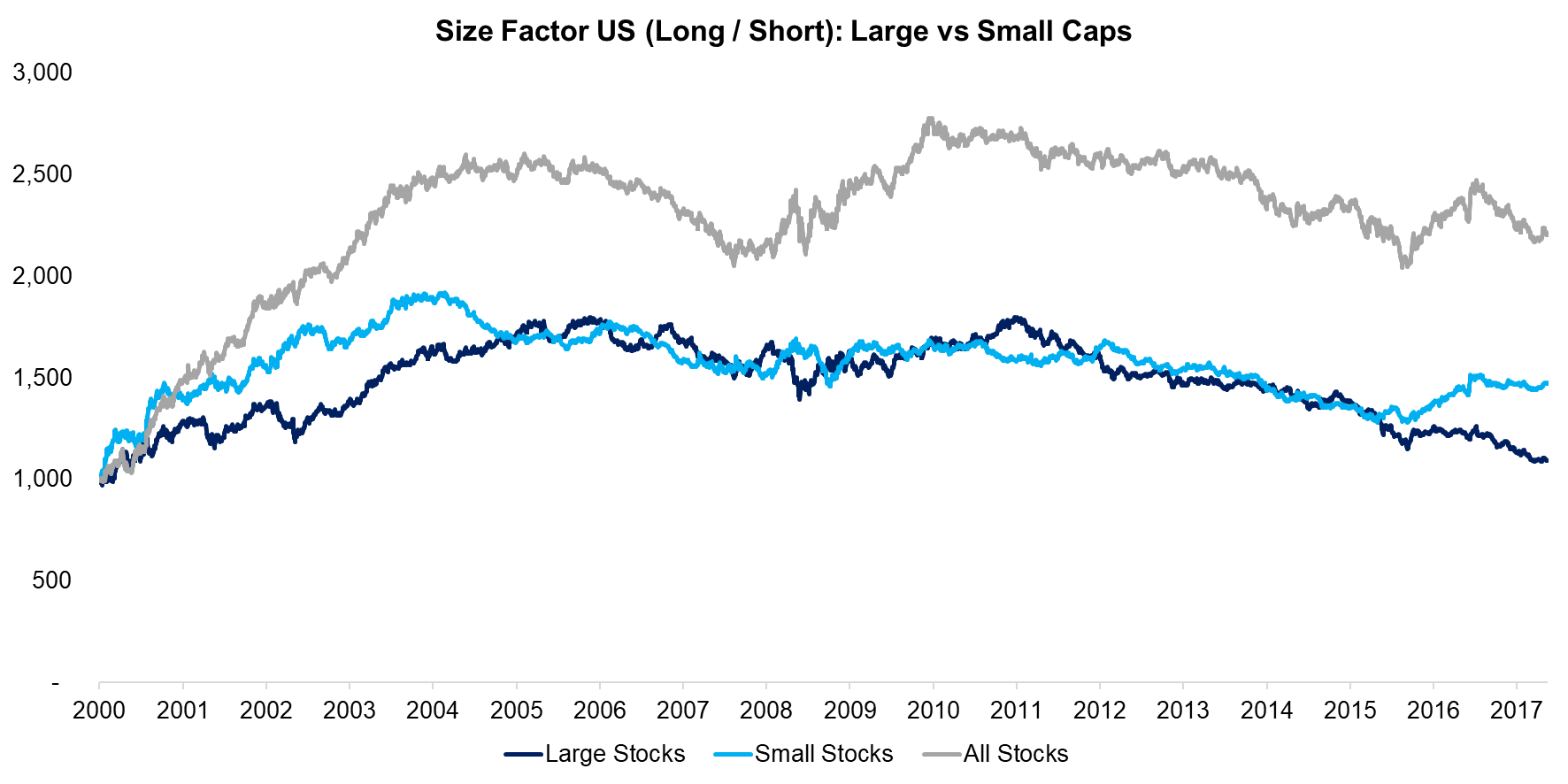 Size US (Long Short) Large vs Small Caps