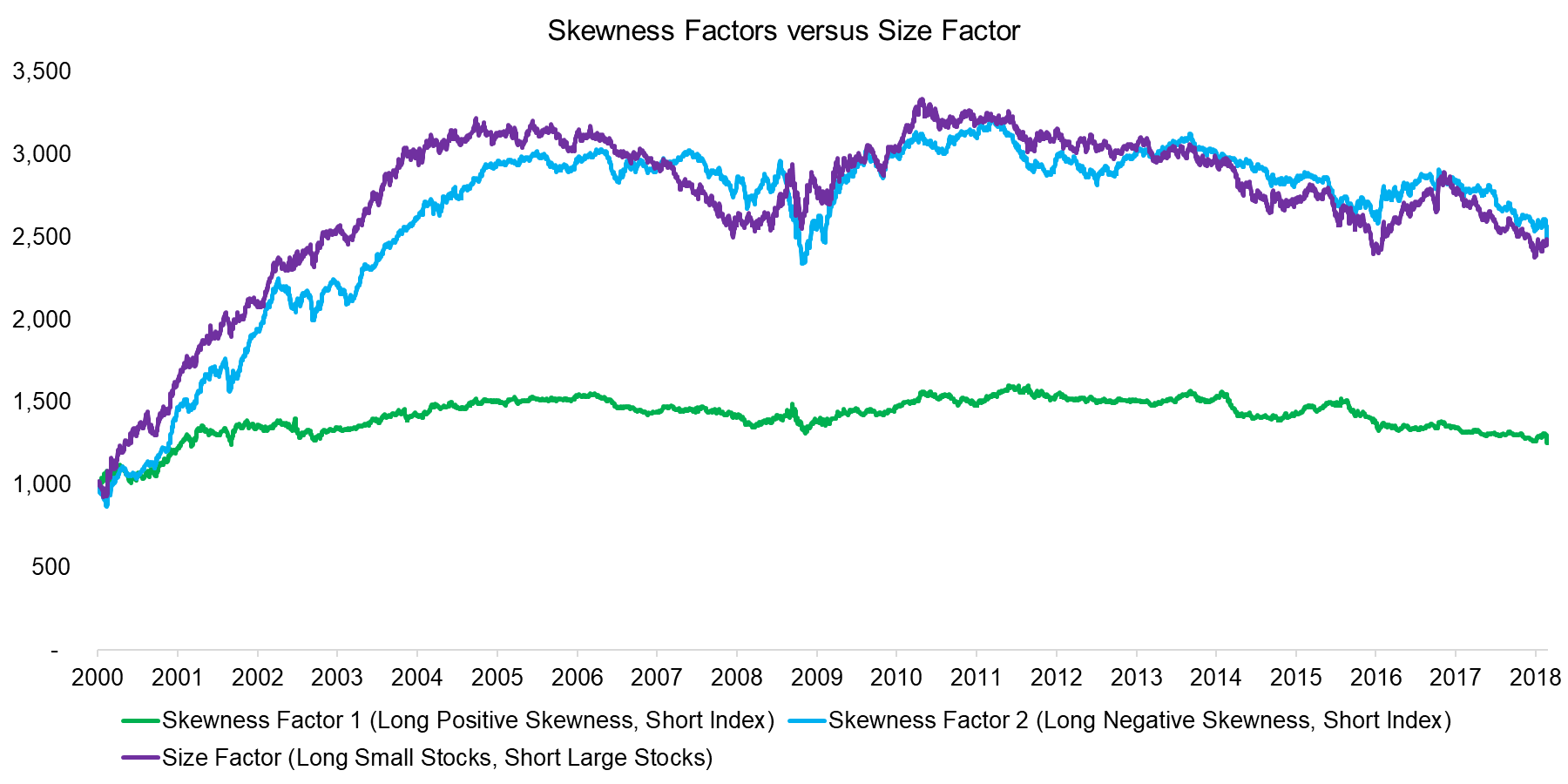 Skewness Factors versus Size Factor