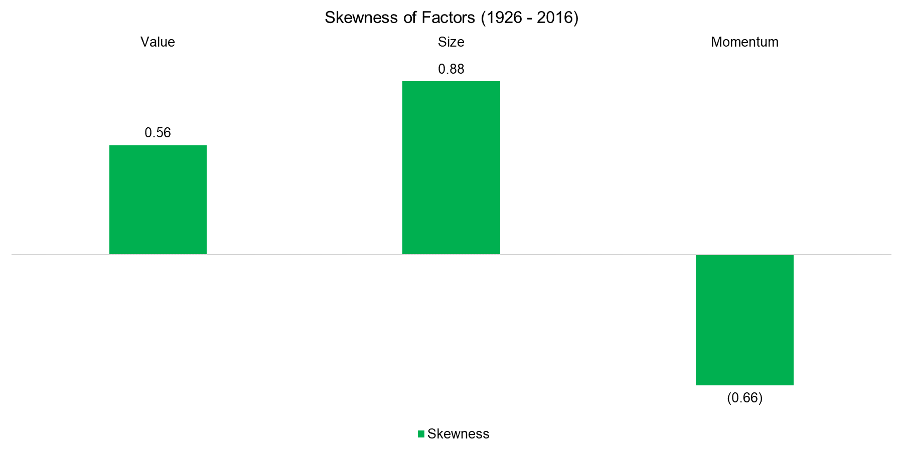 Skewness of Factors (1926 - 2016)
