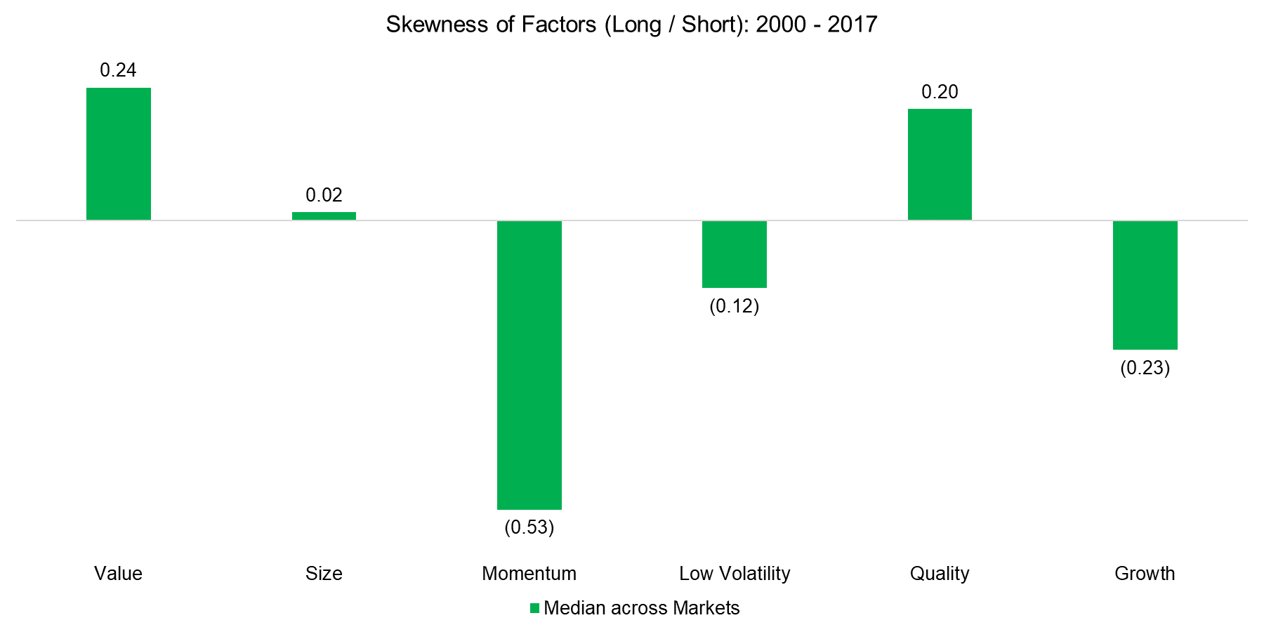 Skewness of Factors (Long Short) 2000 - 2017