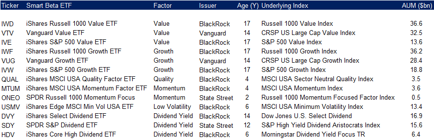 Smart Beta ETFs