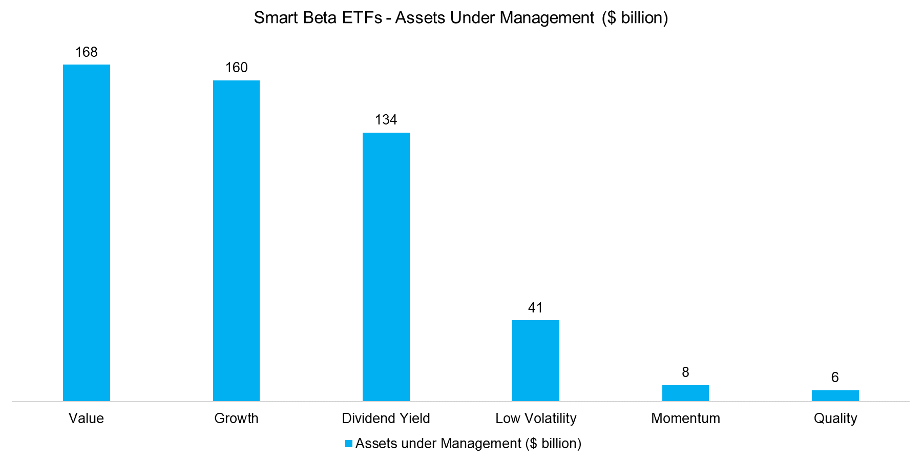 Smart Beta ETFs - Assets Under Management ($ billion)