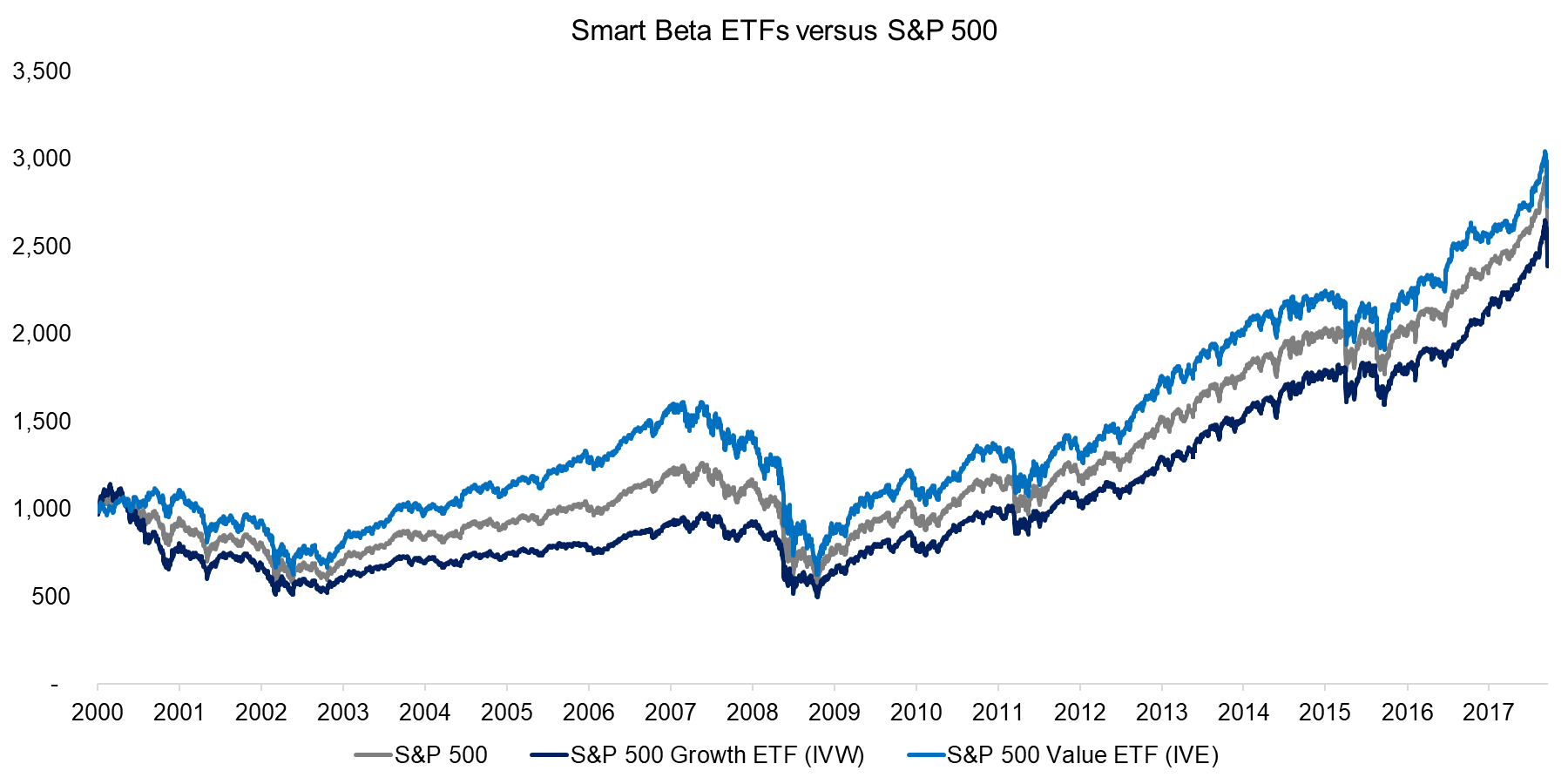 Smart Beta ETFs versus S&P 500