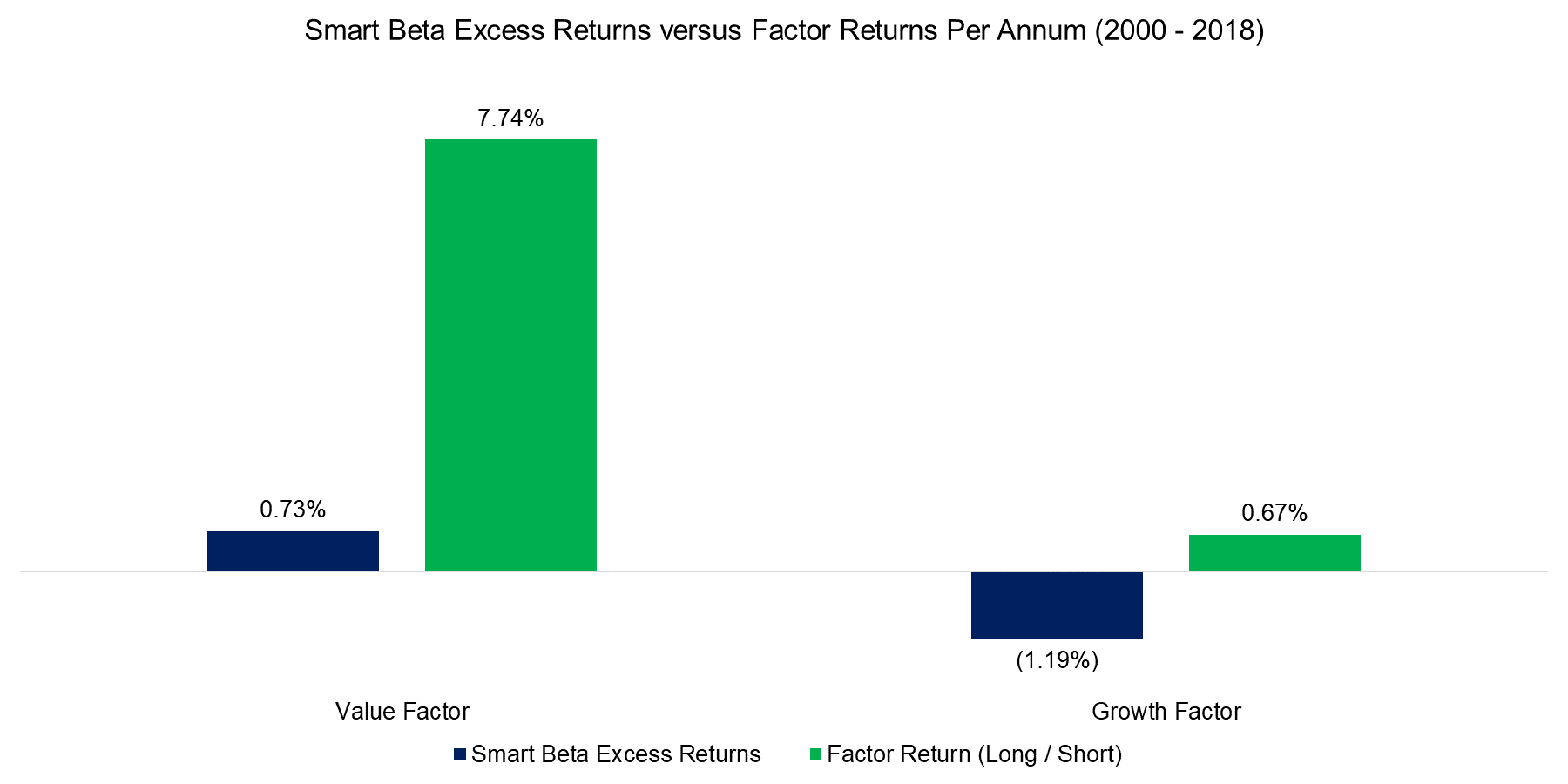 Smart Beta Excess Returns versus Factor Returns Per Annum (2000 - 2018)