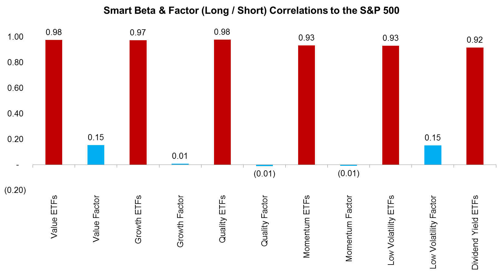 Smart Beta & Factor (Long Short) Correlations to the S&P 500