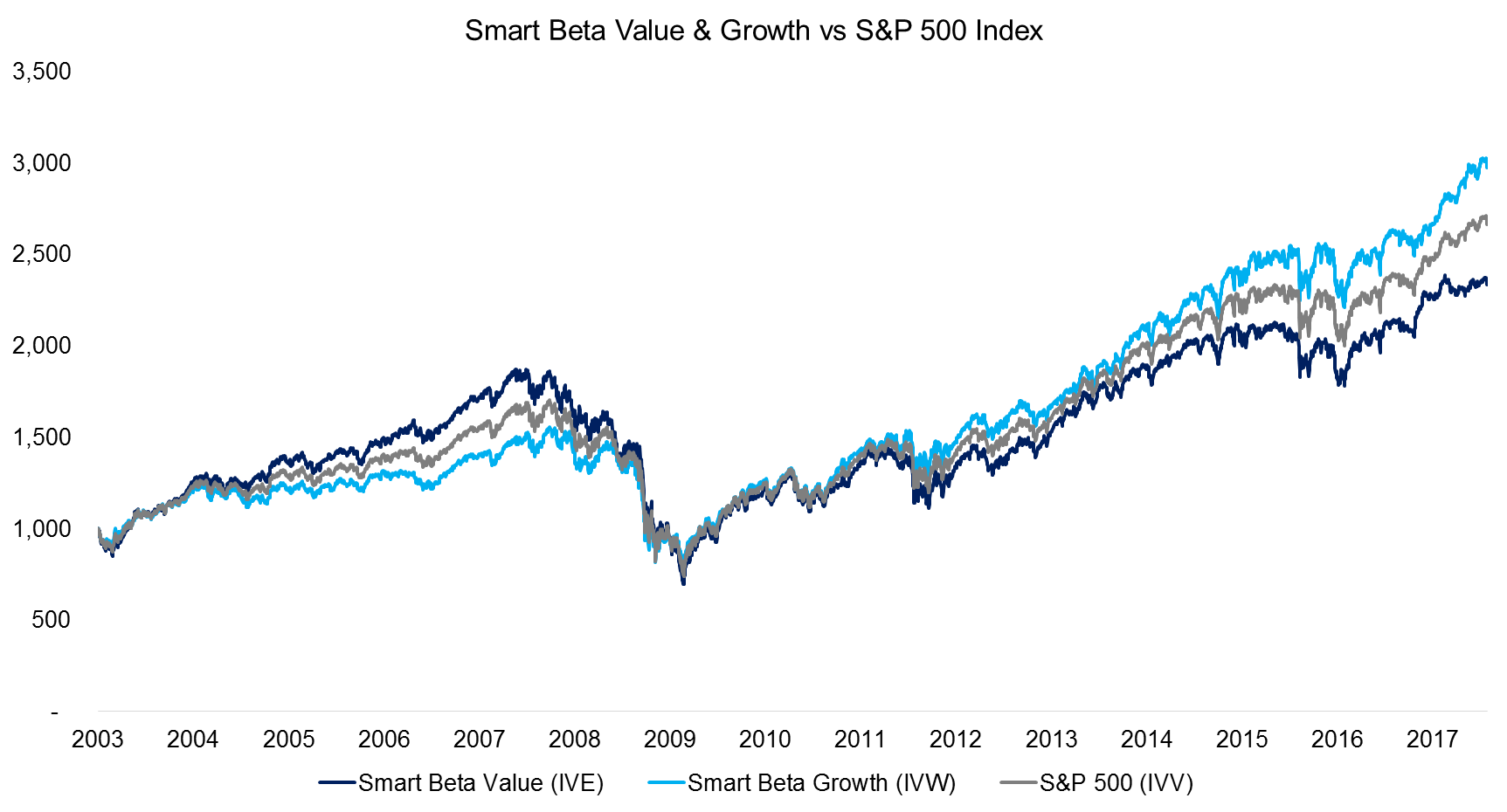 Smart Beta Value & Growth vs S&P 500 Index