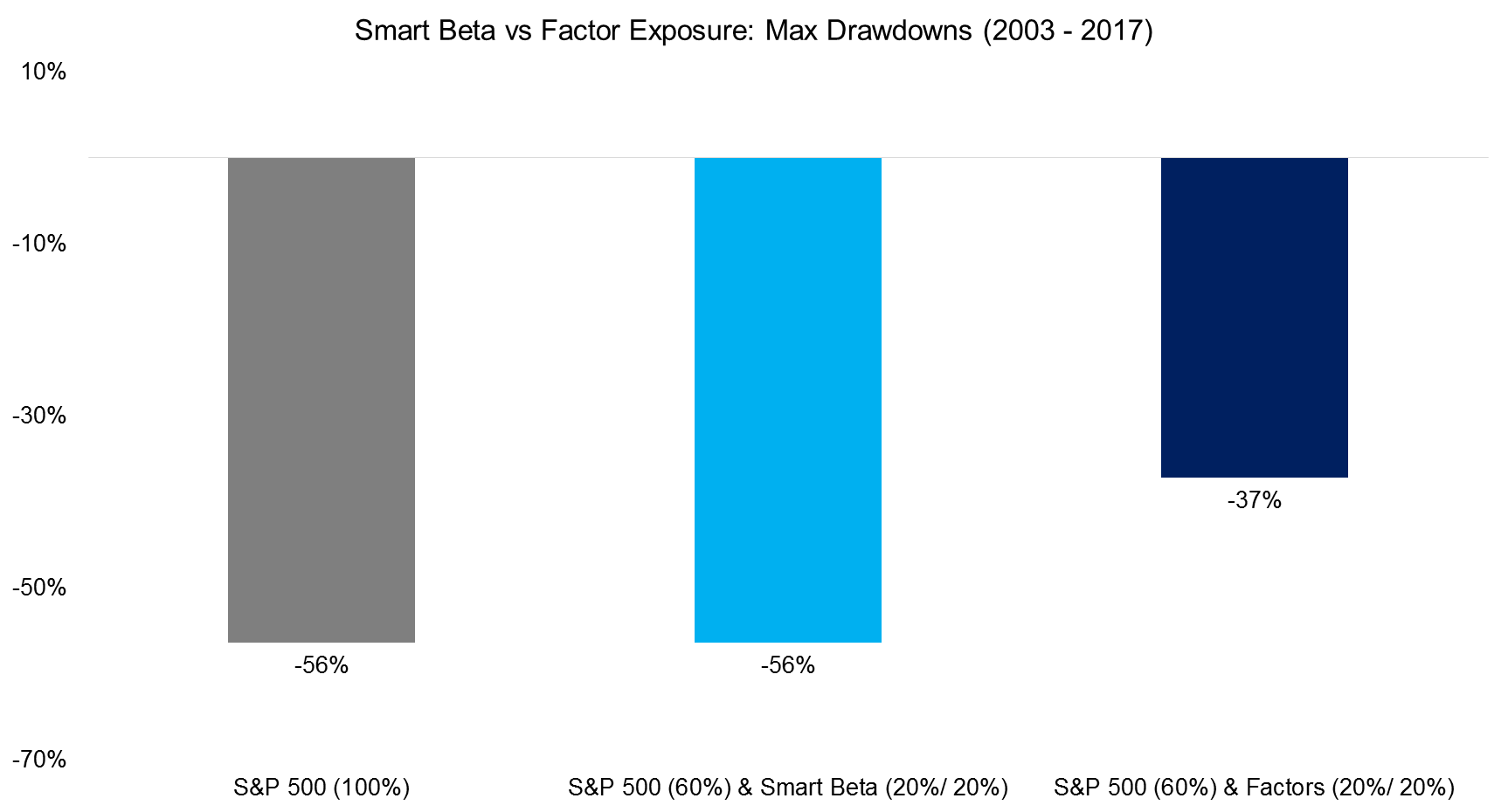 Smart Beta vs Factor Exposure Max Drawdowns (2003 - 2017)