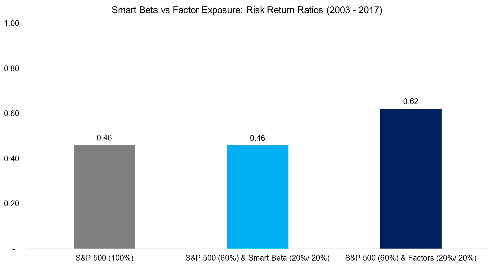 Smart Beta vs Factor Exposure Risk Return Ratios (2003 - 2017)