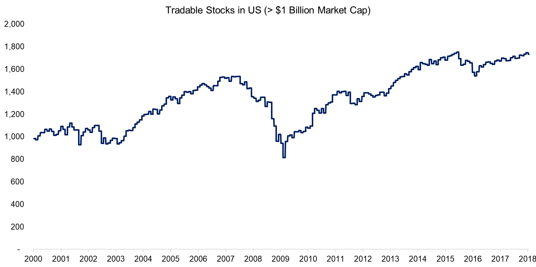 Tradable Stocks in US ( $1 Billion Market Cap)