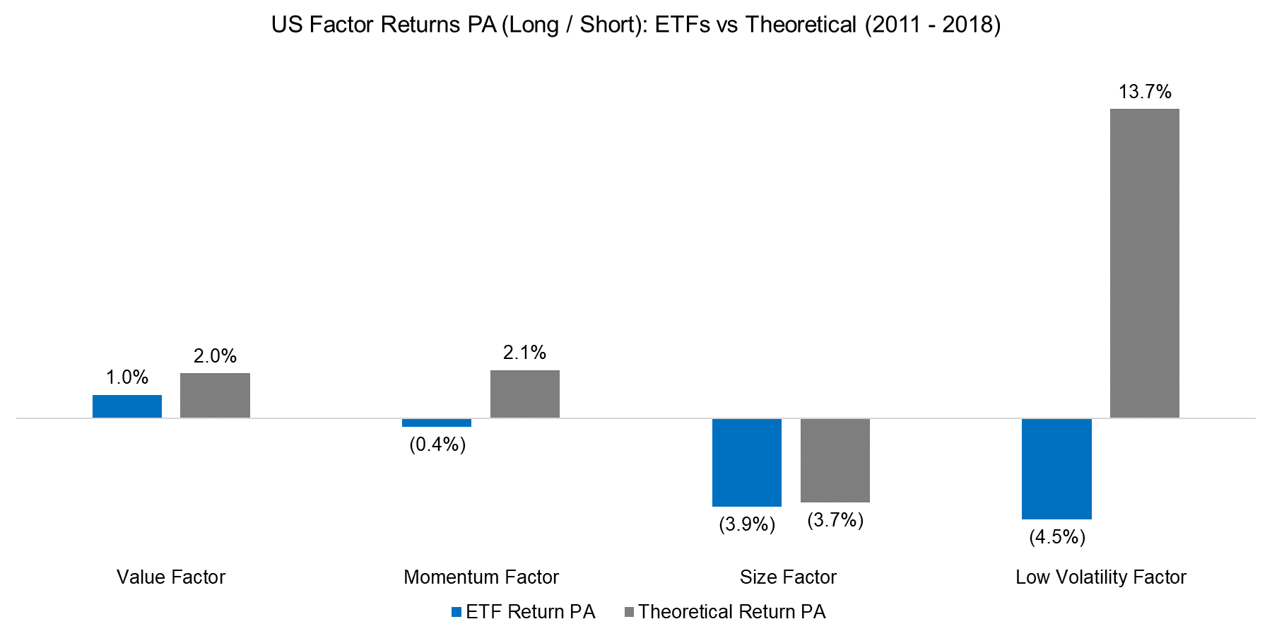 US Factor Returns PA (Long Short) ETFs vs Theoretical (2011 - 2018)
