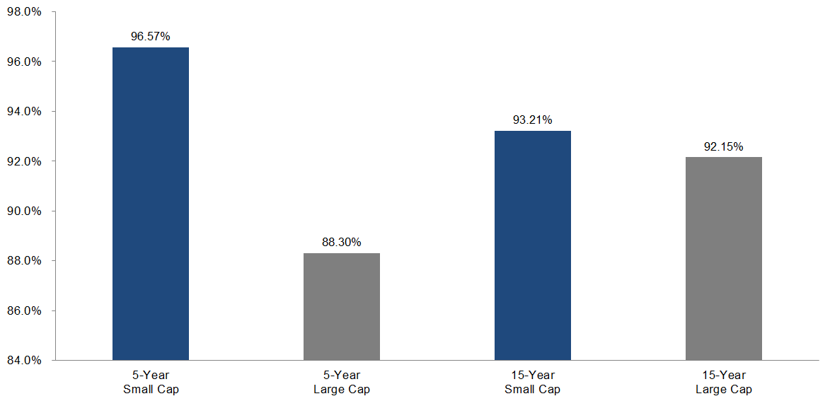 US Fund Managers Underperforming Their Benchmark