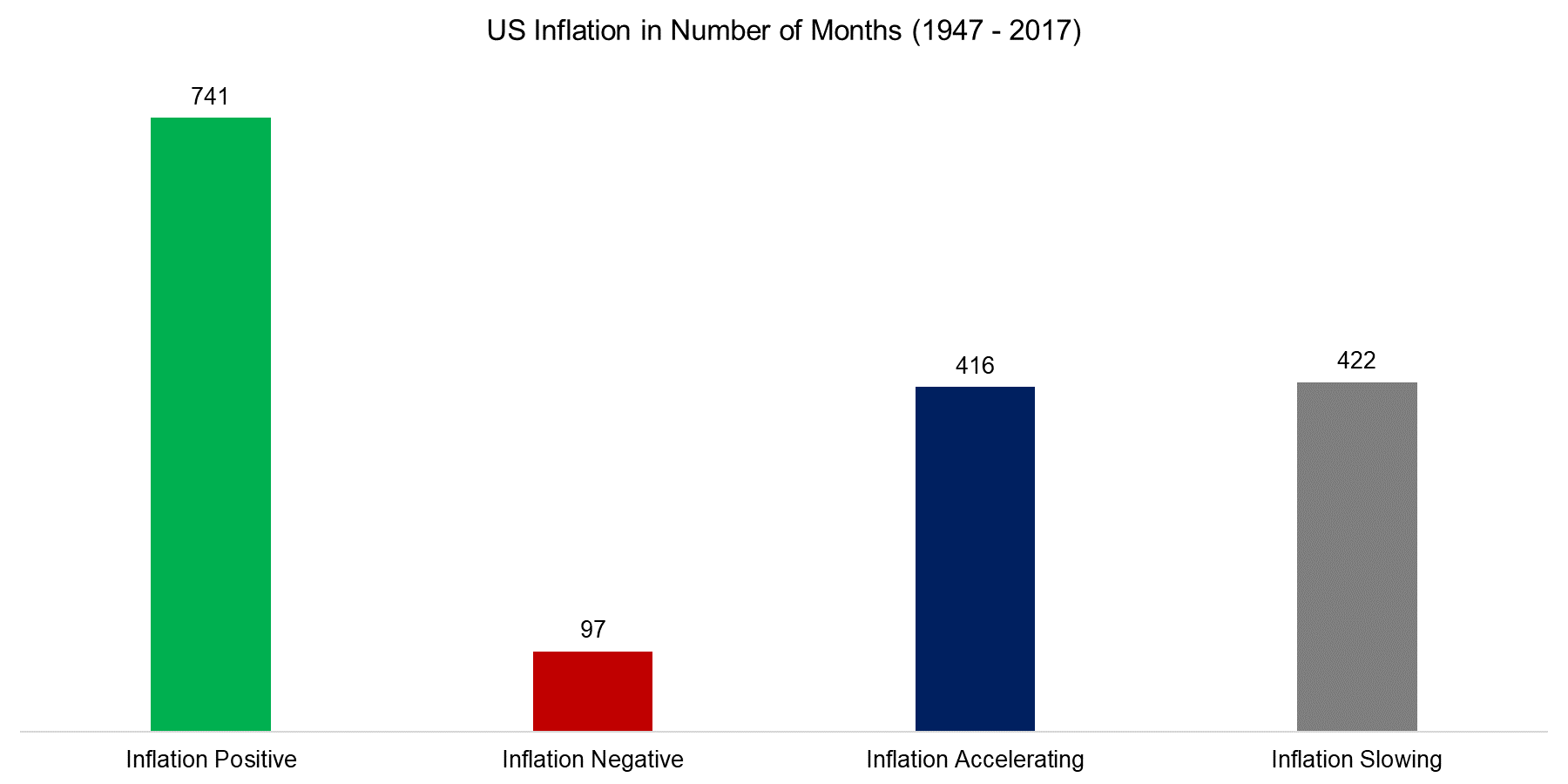 US Inflation in Number of Months (1947 - 2017)