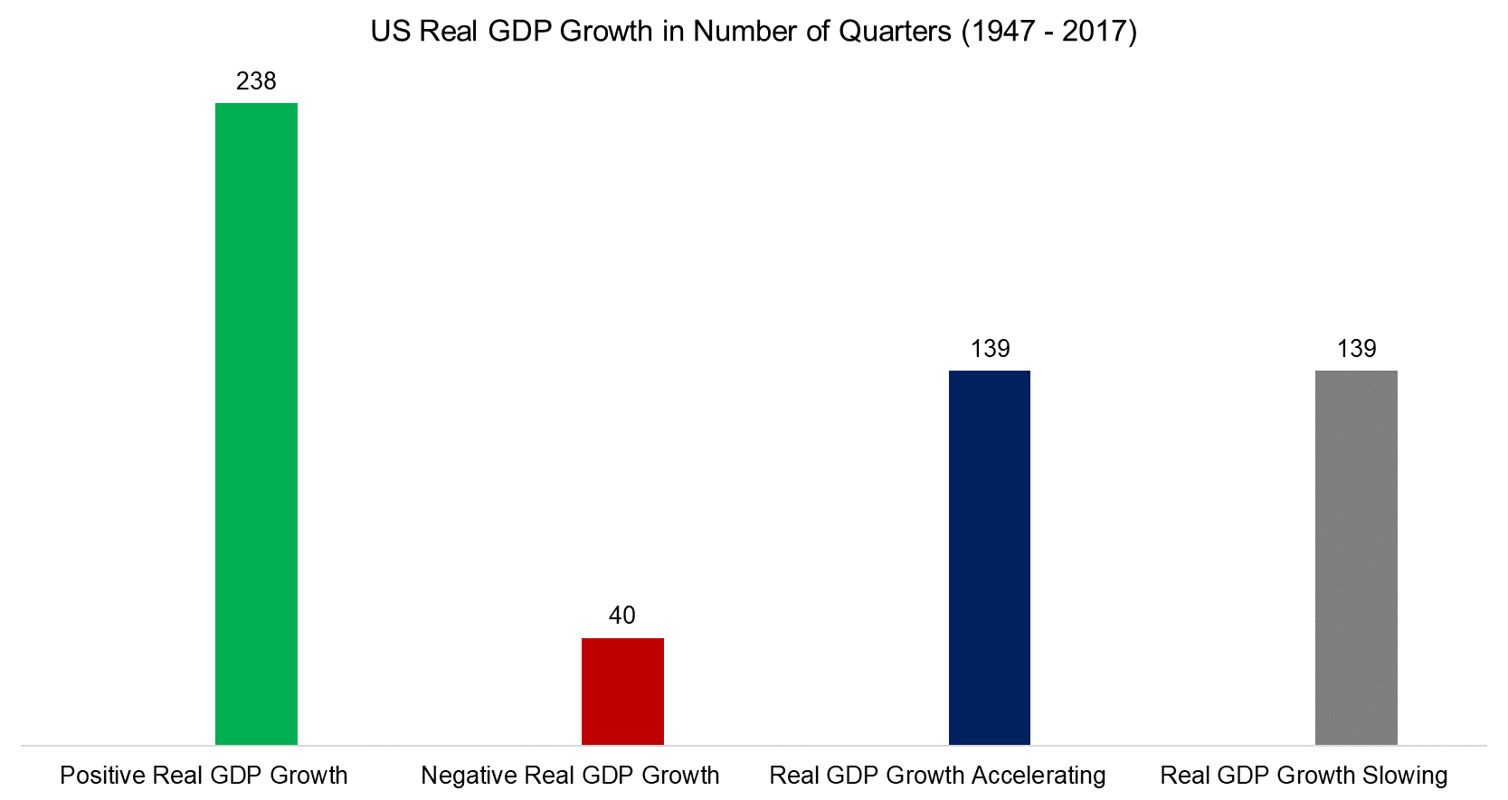 US Real GDP Growth in Number of Quarters (1947 - 2017)