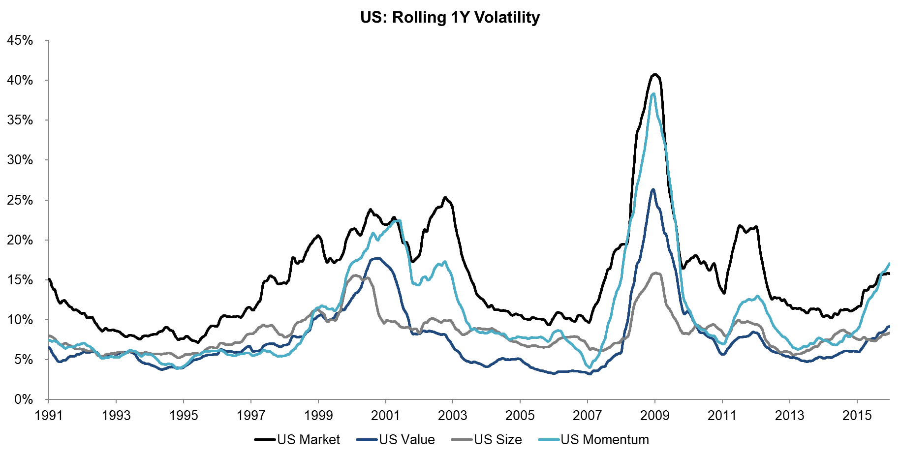 US Rolling 1Y Volatility