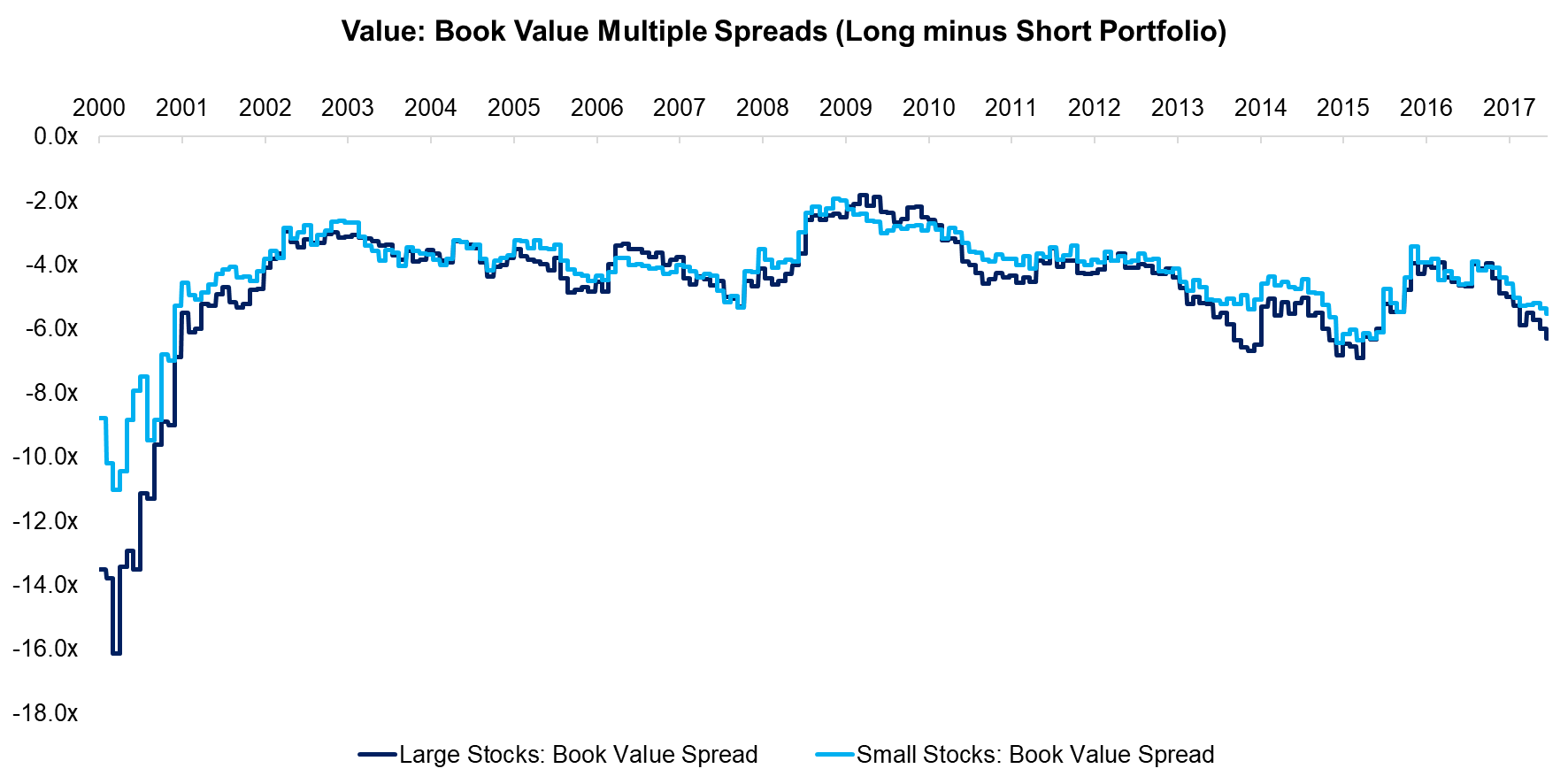 Value - Book Value Multiple Spreads (Long minus Short Portfolio)
