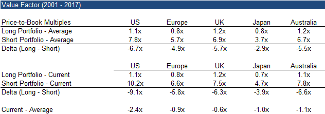 Value Factor (2001 - 2017)