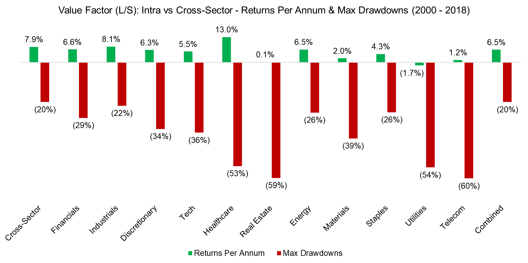 Value Factor (LS) Intra vs Cross-Sector - Returns Per Annum & Max Drawdowns (2000 - 201
