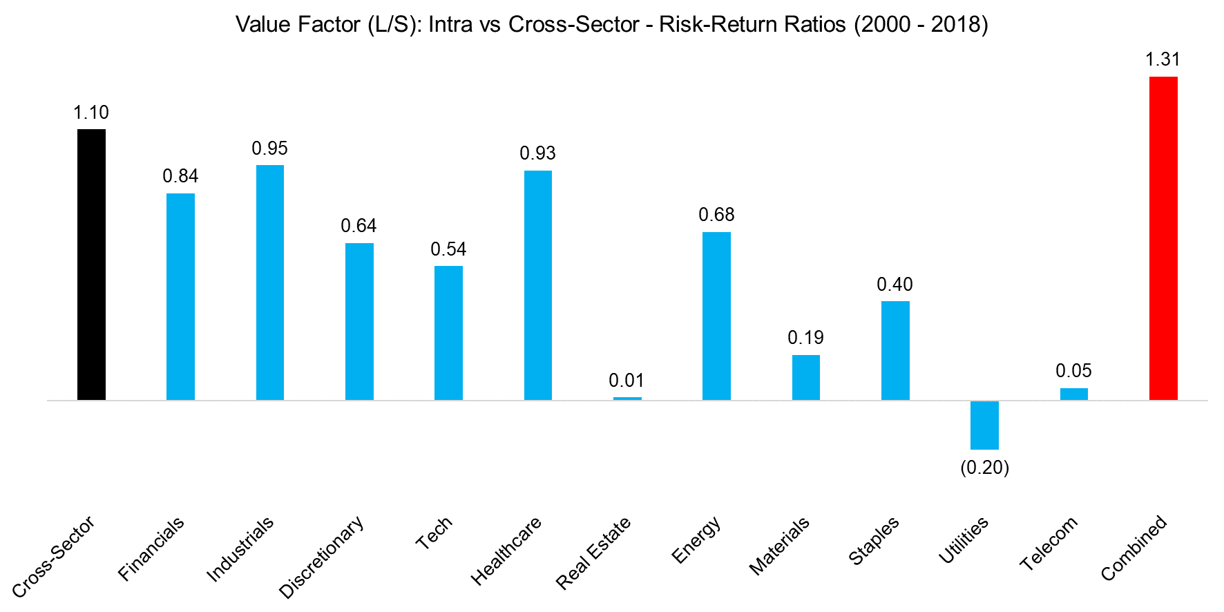 Value Factor (LS) Intra vs Cross-Sector - Risk-Return Ratios (2000 - 2018)