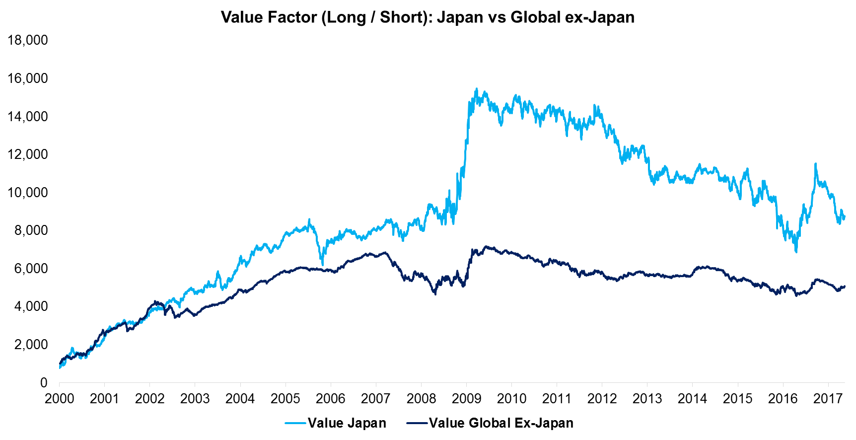 Value Factor (Long Short) Japan vs Global ex-Japan