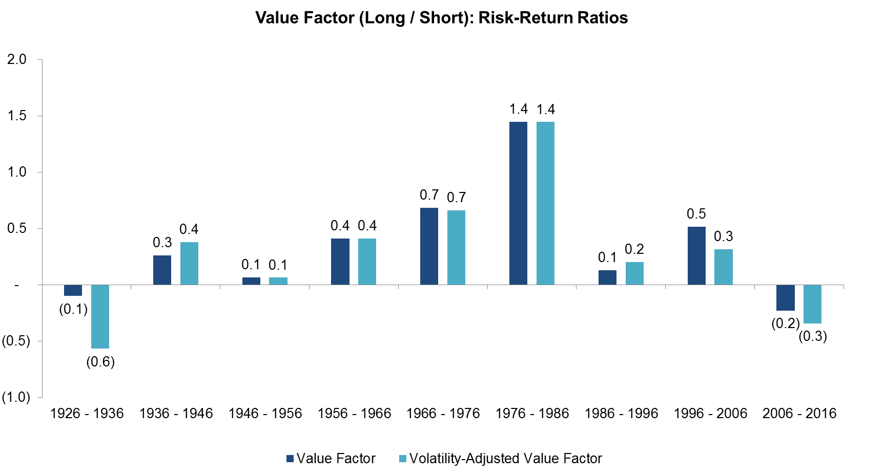 Value Factor (Long Short) Risk-Return Ratios