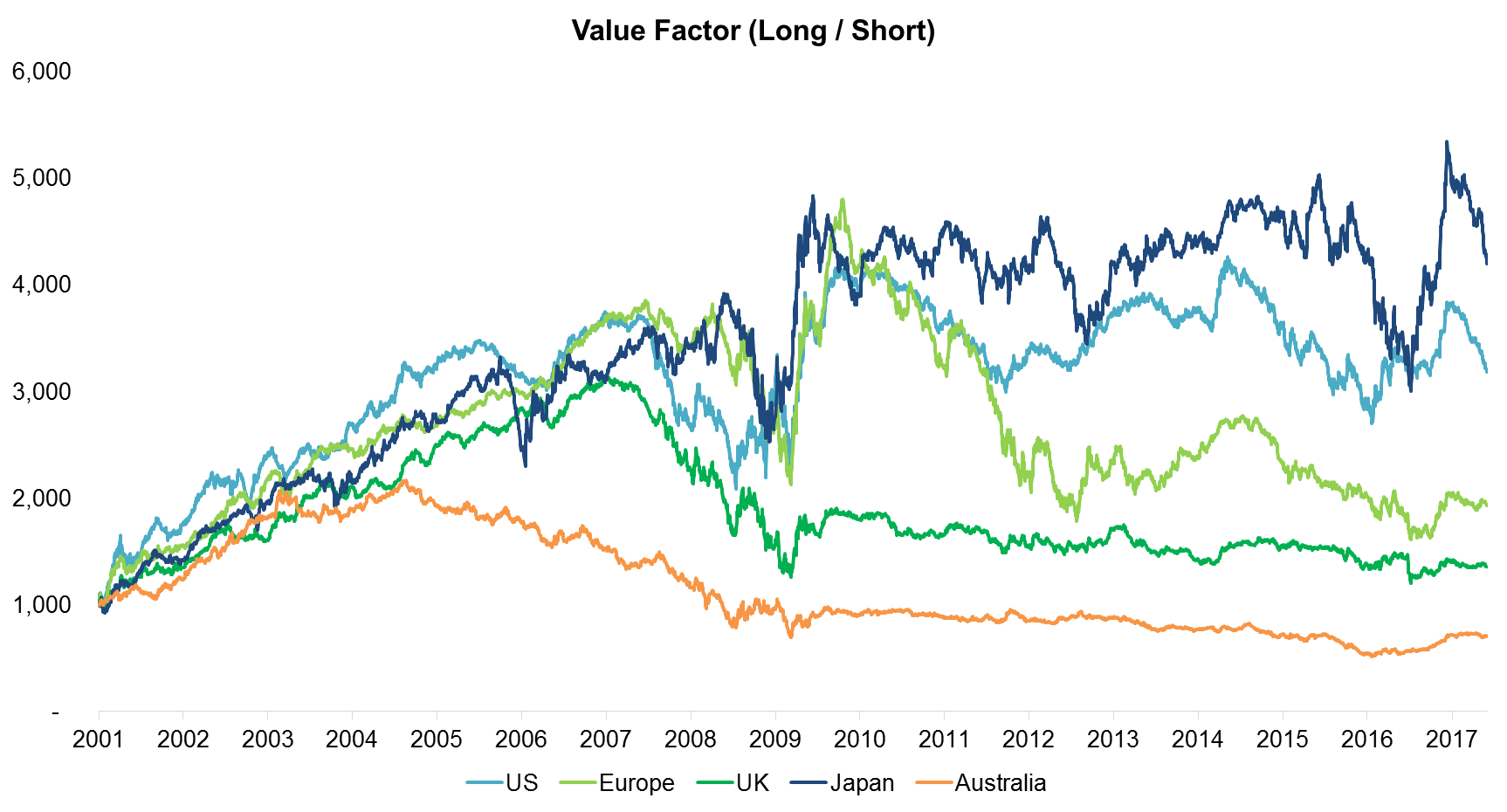 Value Factor (Long Short)