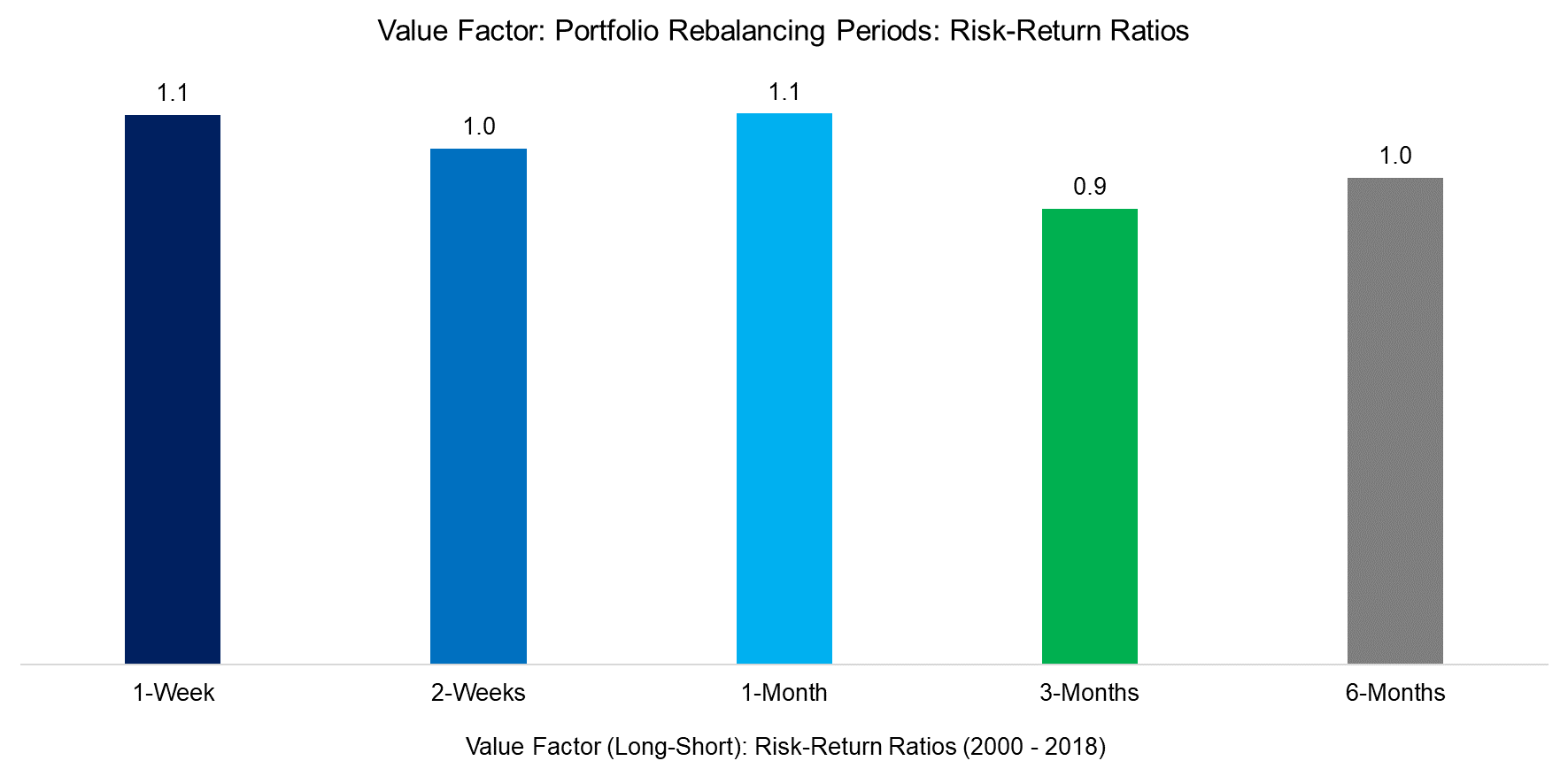 Value Factor Portfolio Rebalancing Periods Risk-Return Ratios