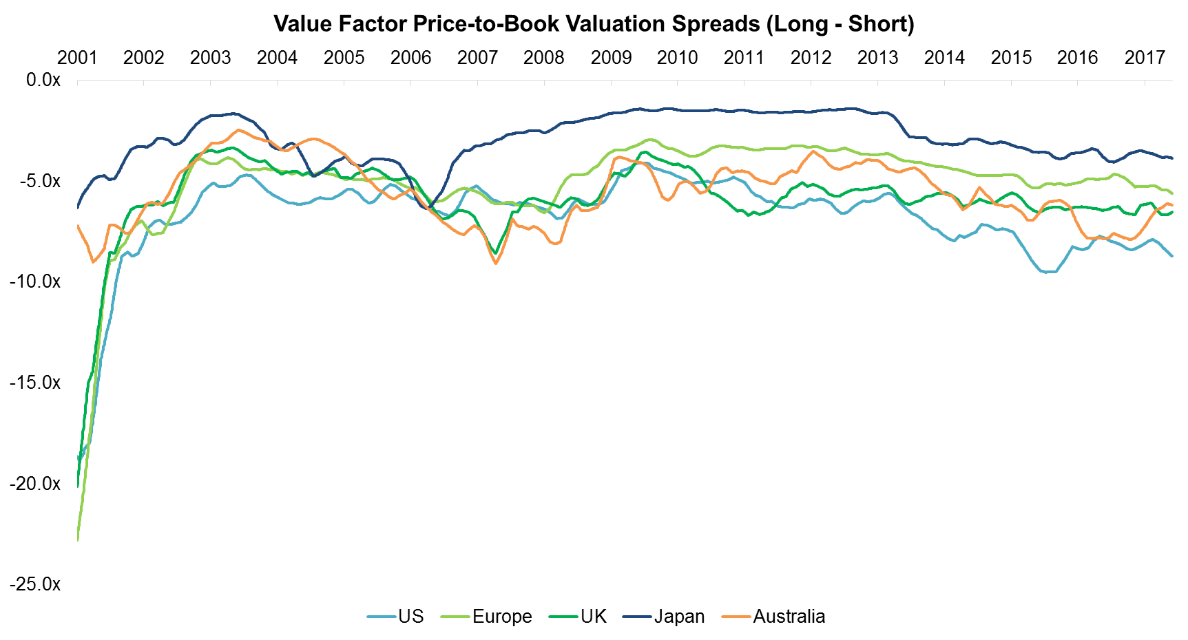 Value Factor Price-to-Book Valuation Spreads (Long - Short)