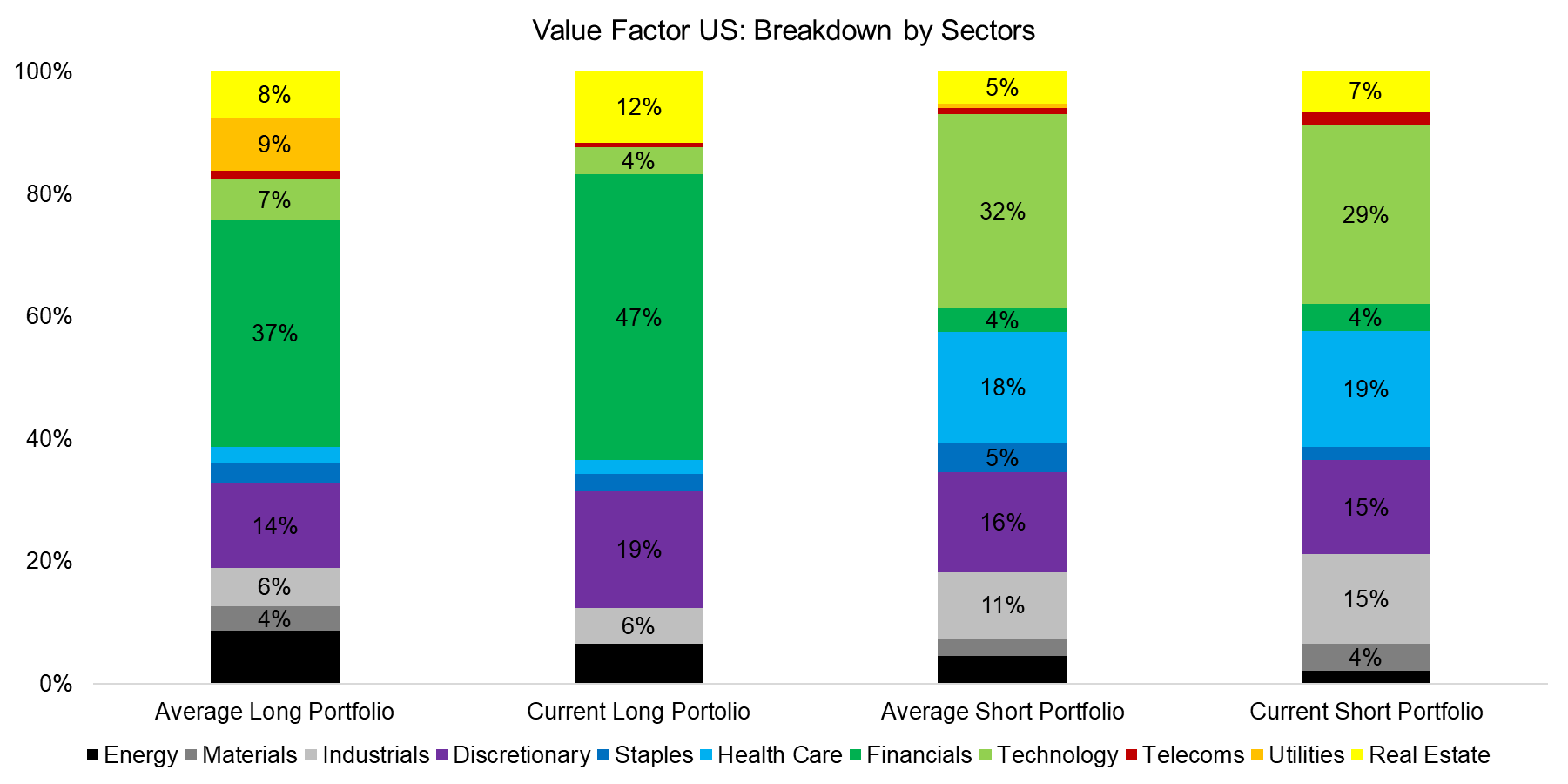 Value Factor US - Breakdown by Sectors