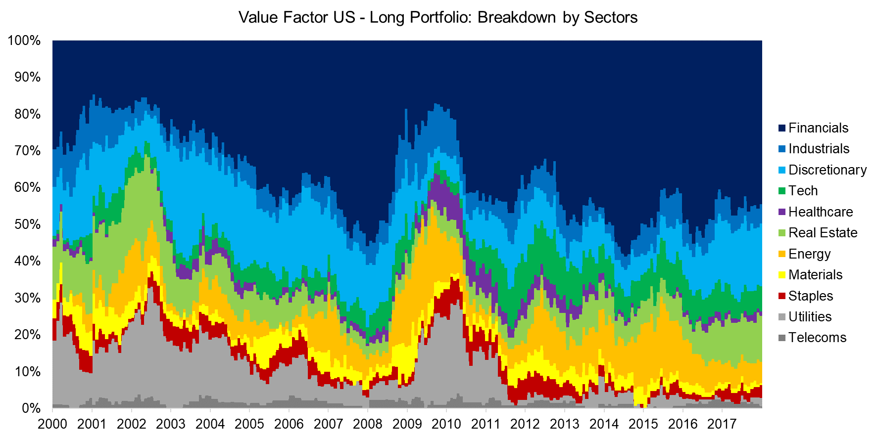 Value Factor US - Long Portfolio Breakdown by Sectors