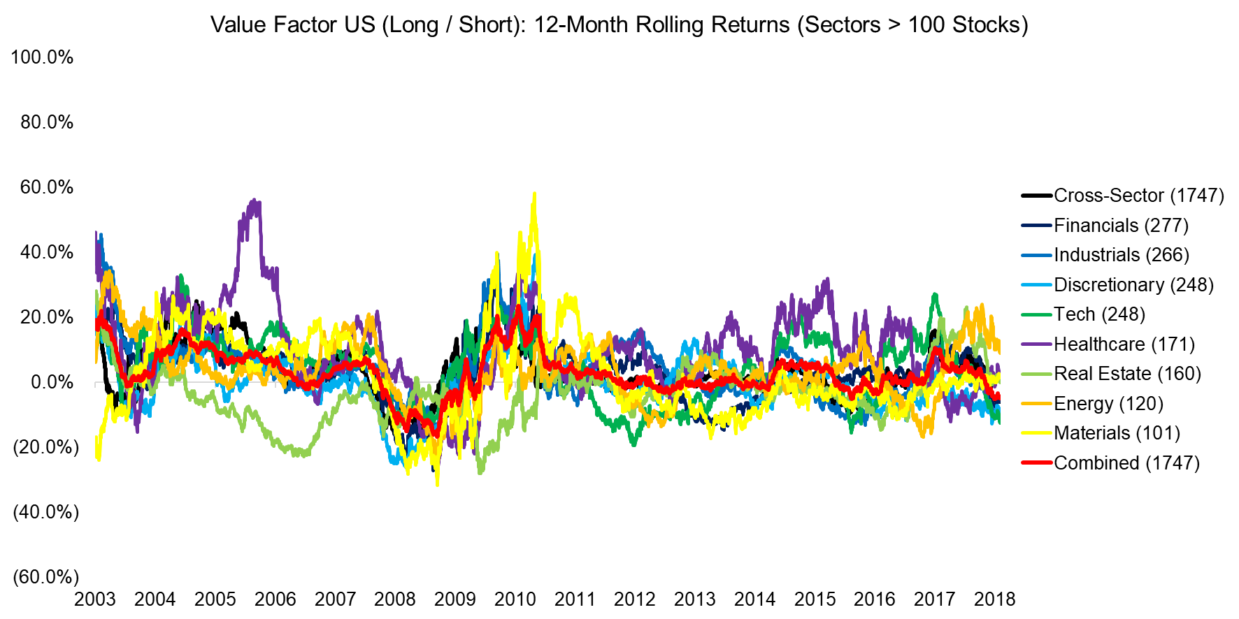Value Factor US (Long Short) 12-Month Rolling Returns (Sectors 100 Stocks)
