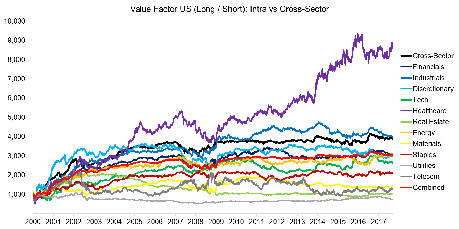 Value Factor US (Long Short) Intra vs Cross-Sector