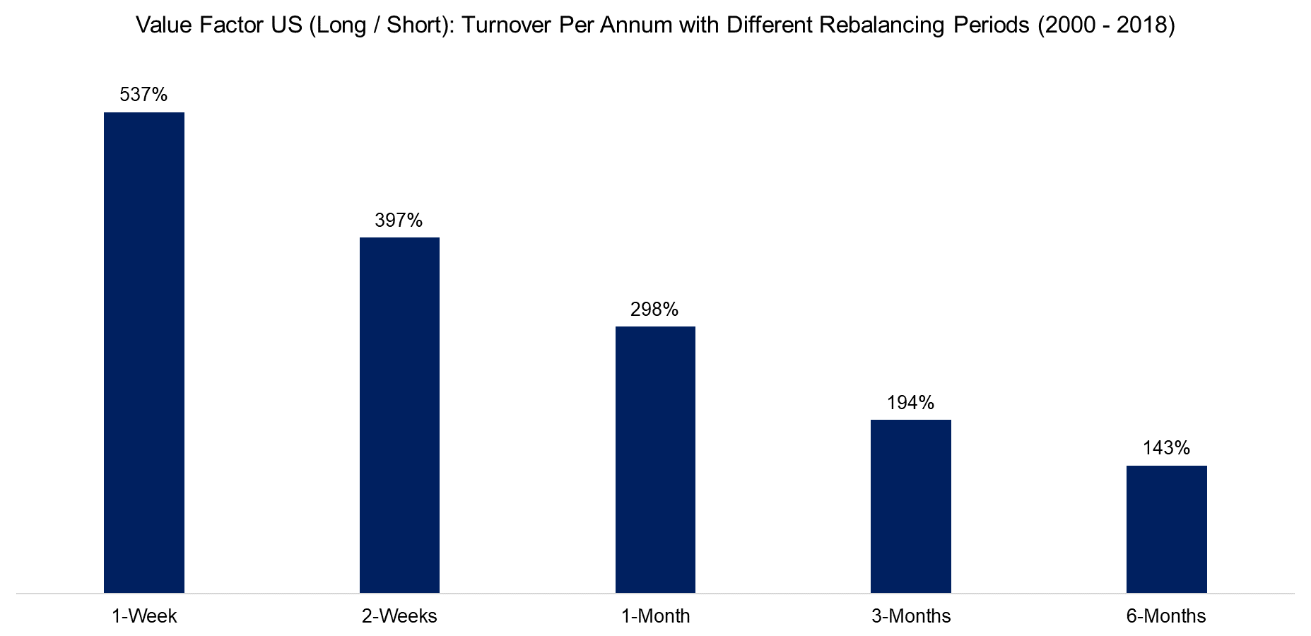 Value Factor US (Long Short) Turnover Per Annum with Different Rebalancing Periods