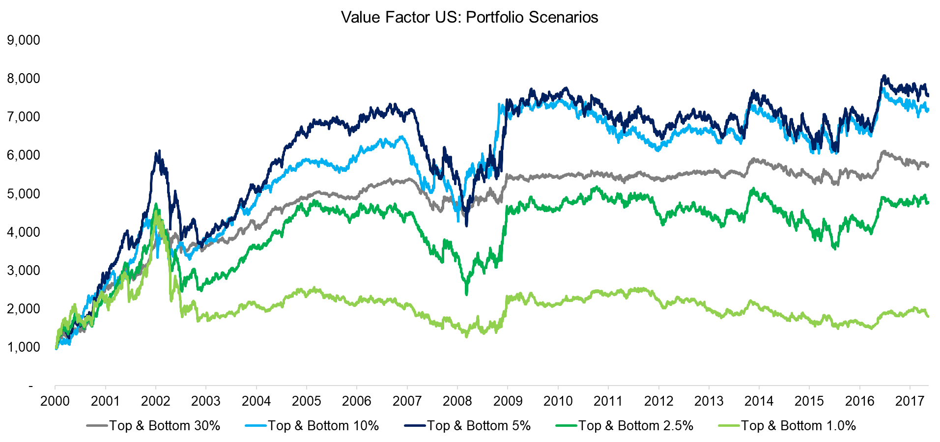 Value Factor US - Portfolio Scenarios