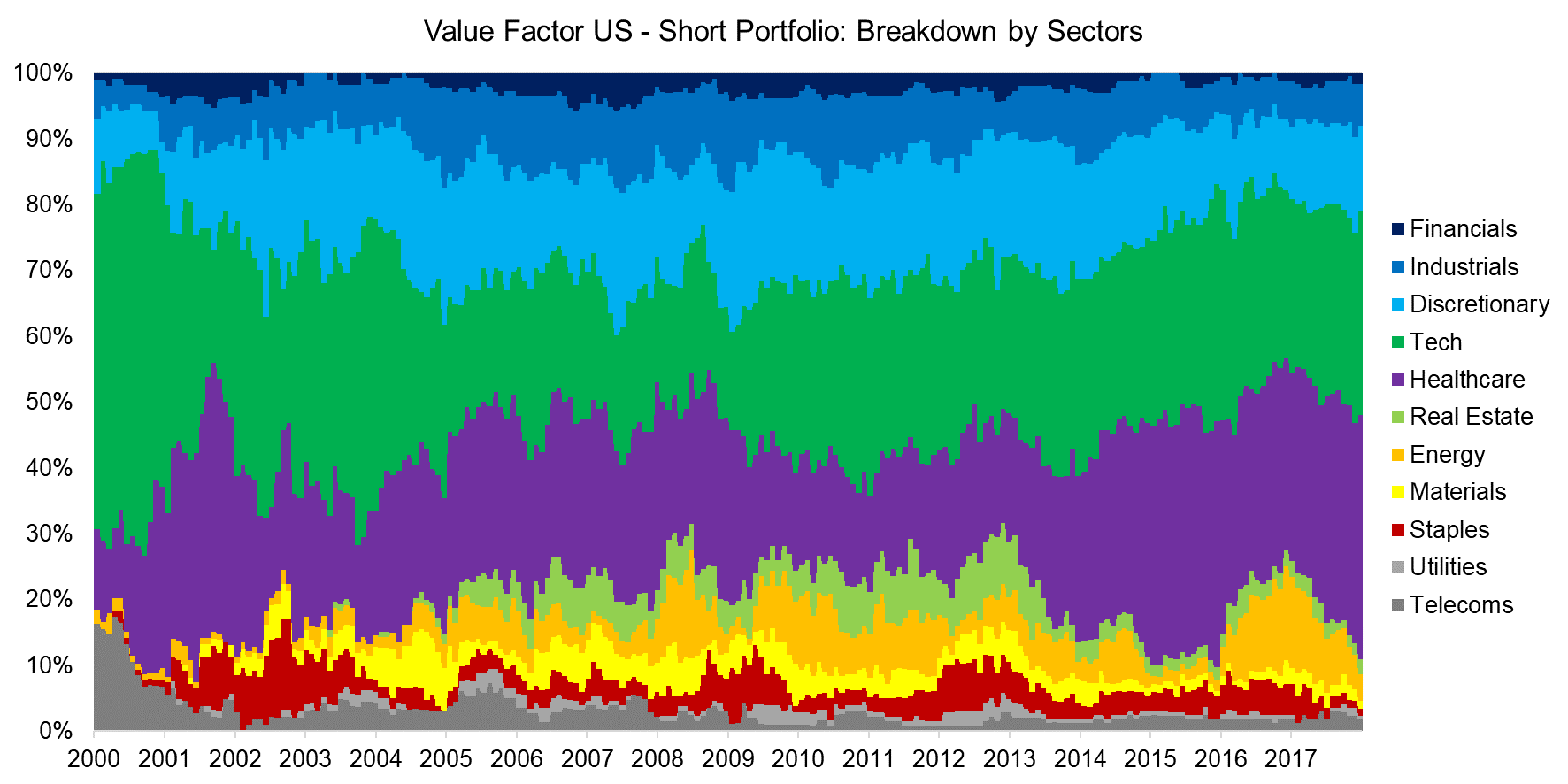 Value Factor US - Short Portfolio Breakdown by Sectors