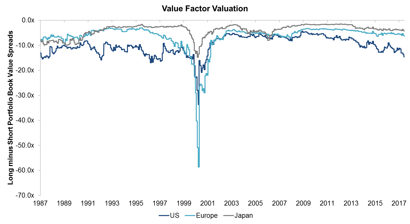 Value Factor Valuation
