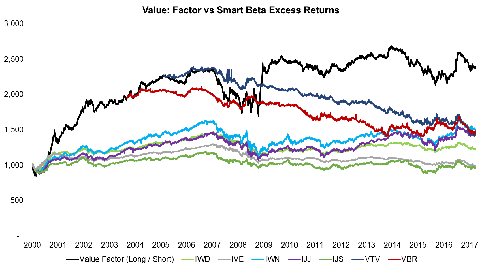 Value Factor vs Smart Beta Excess Returns