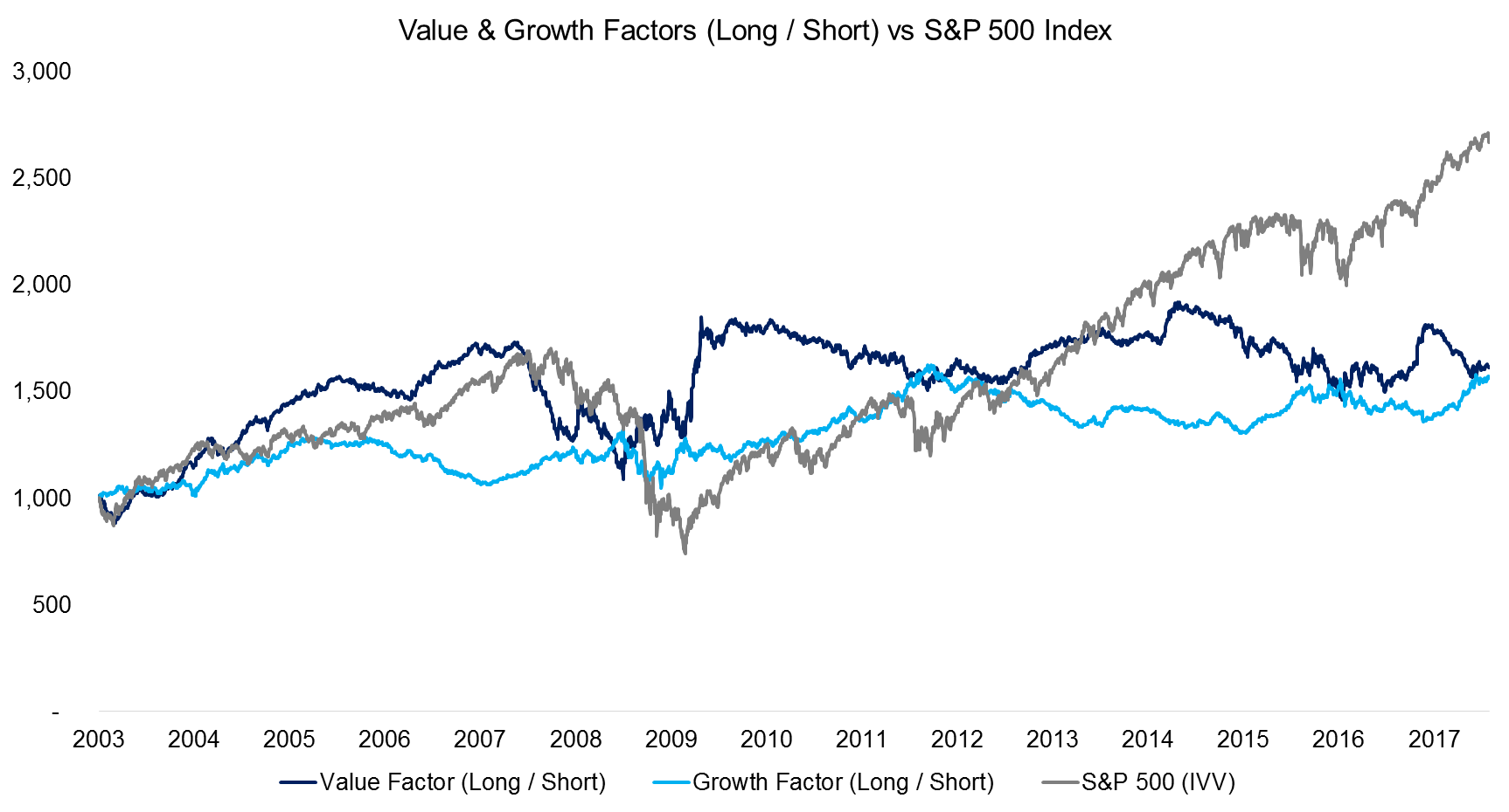 Value & Growth Factors (Long Short) vs S&P 500 Index