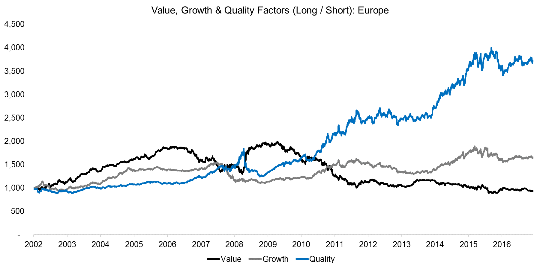 Value, Growth & Quality Factors (Long Short) Europe