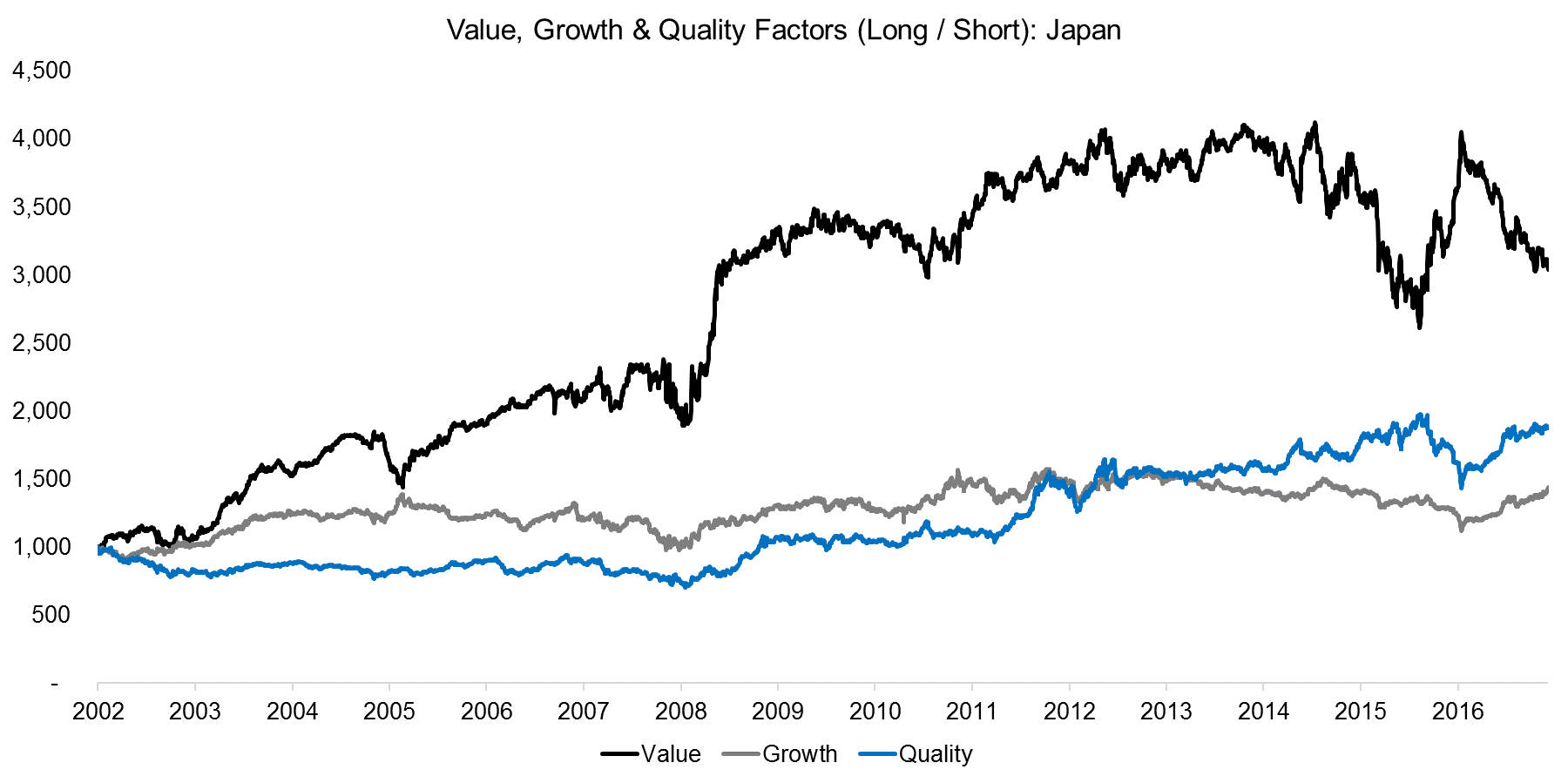 Value, Growth & Quality Factors (Long Short) Japan