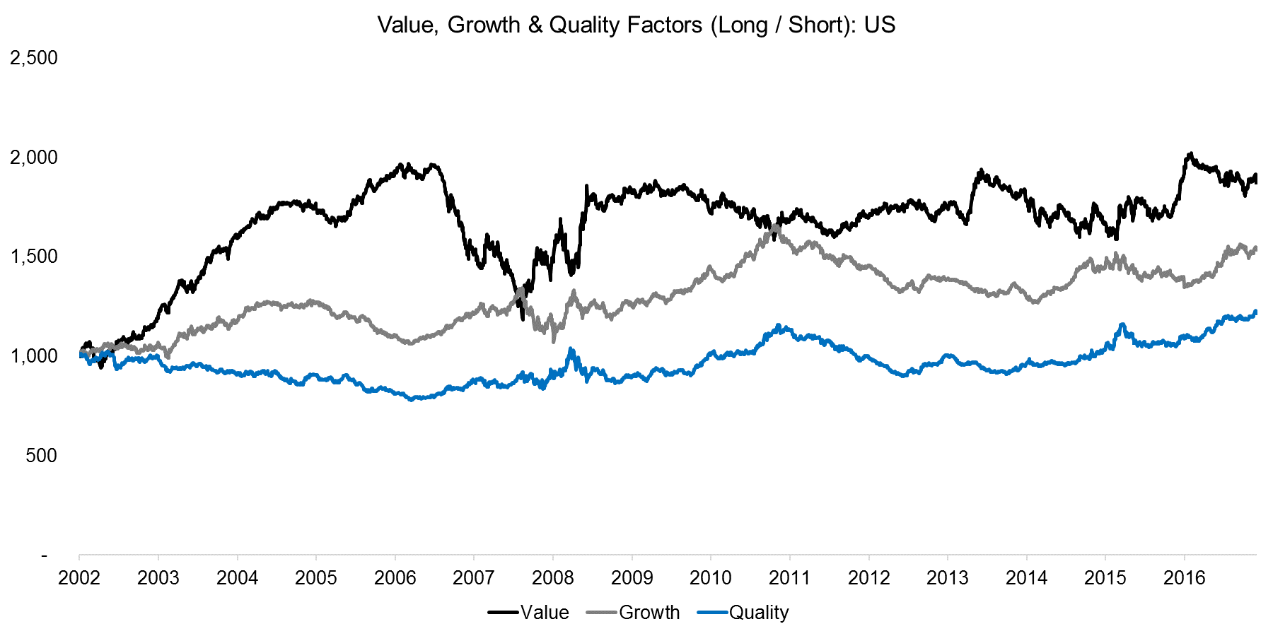 Value, Growth & Quality Factors (Long Short) US