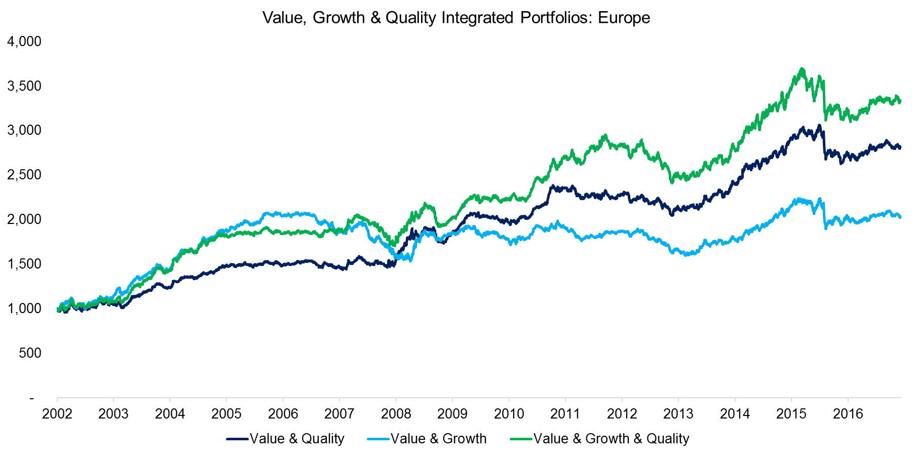 Value, Growth & Quality Integrated Portfolios Europe