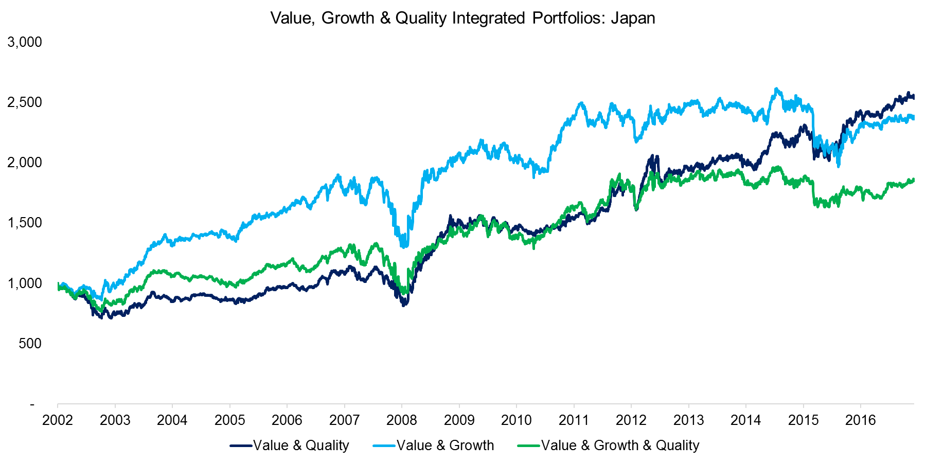 Value, Growth & Quality Integrated Portfolios Japan