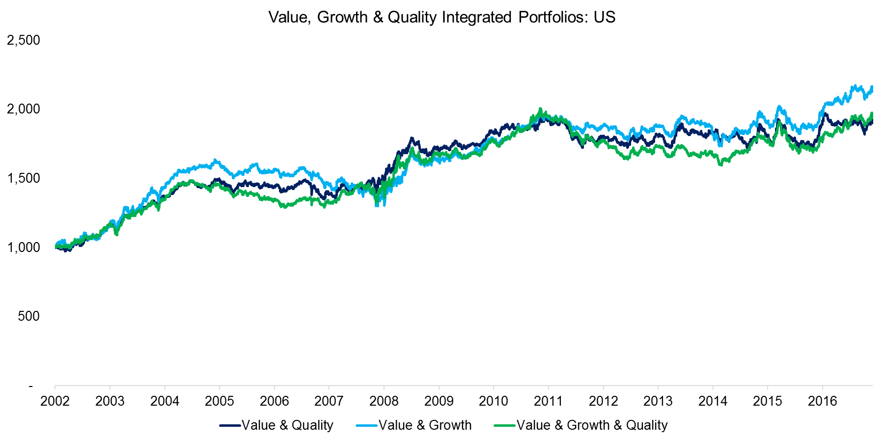 Value, Growth & Quality Integrated Portfolios US
