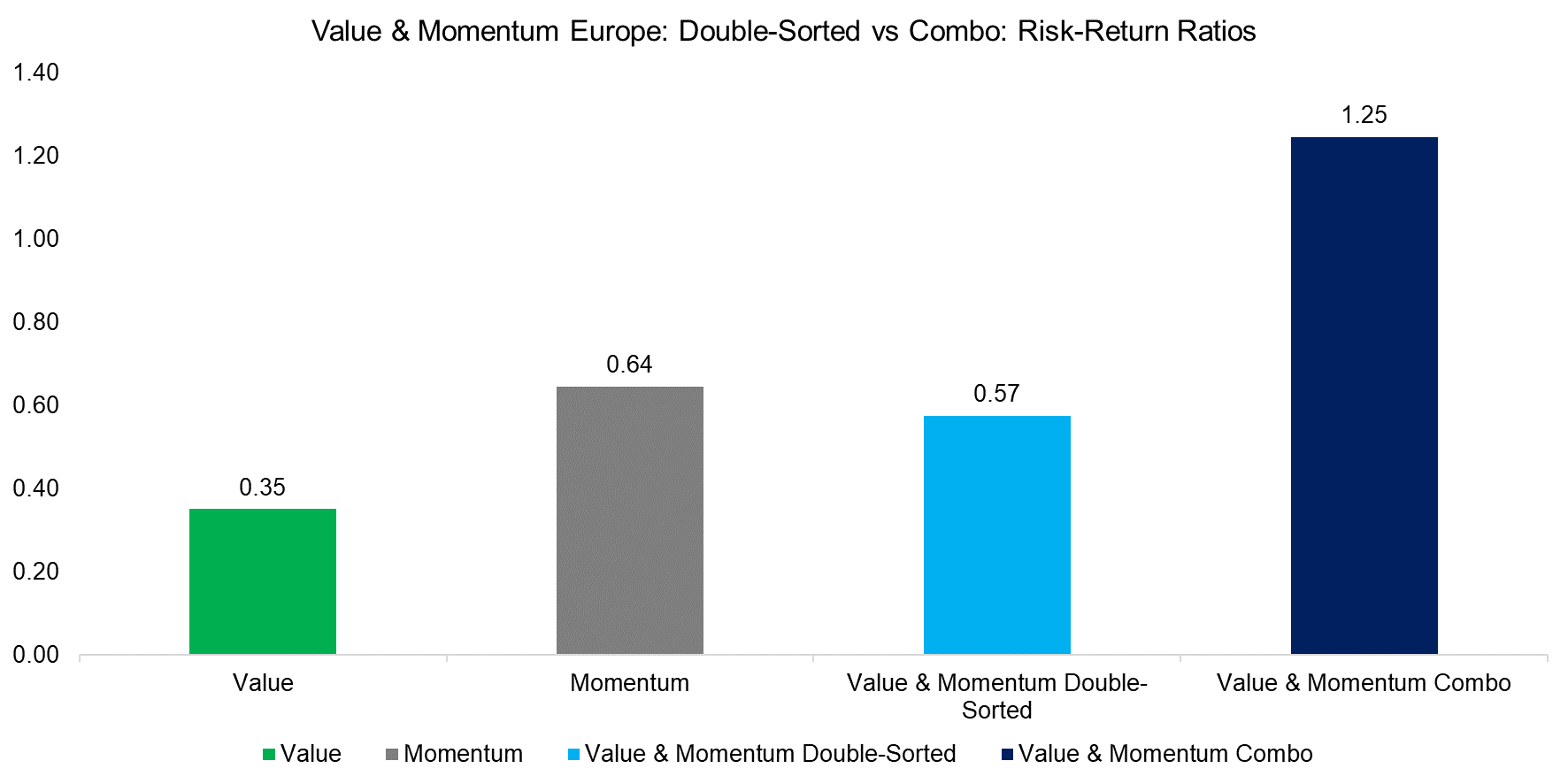 Value & Momentum Europe Double-Sorted vs Combo Risk-Return Ratios