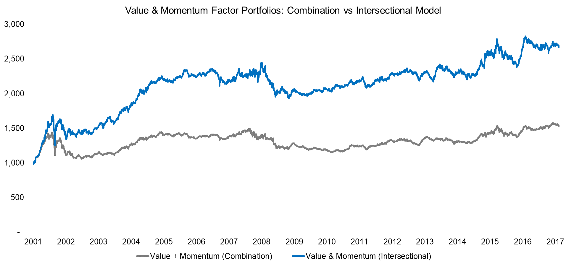 Value & Momentum Factor Portfolios Combination vs Intersectional Model