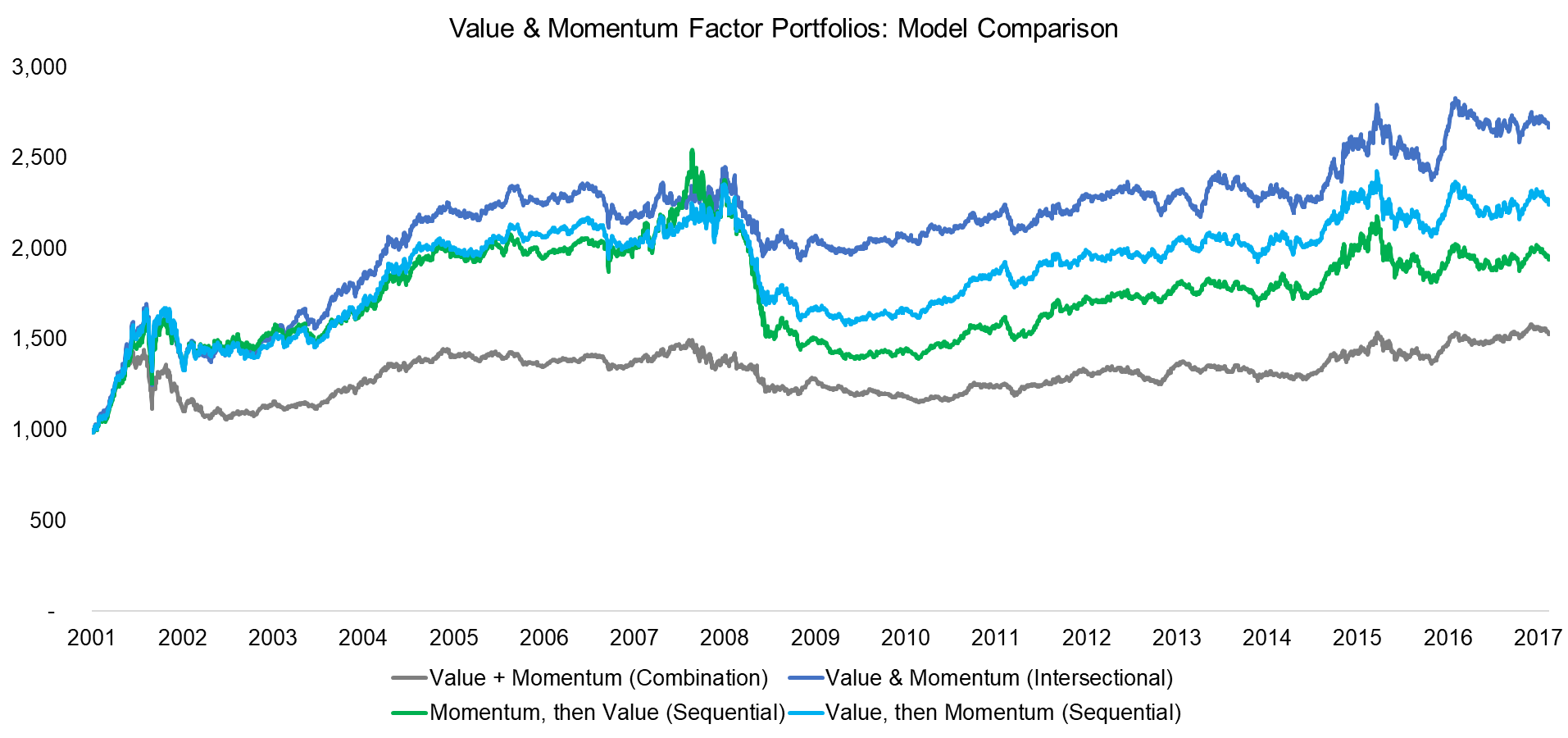 Value & Momentum Factor Portfolios Model Comparison